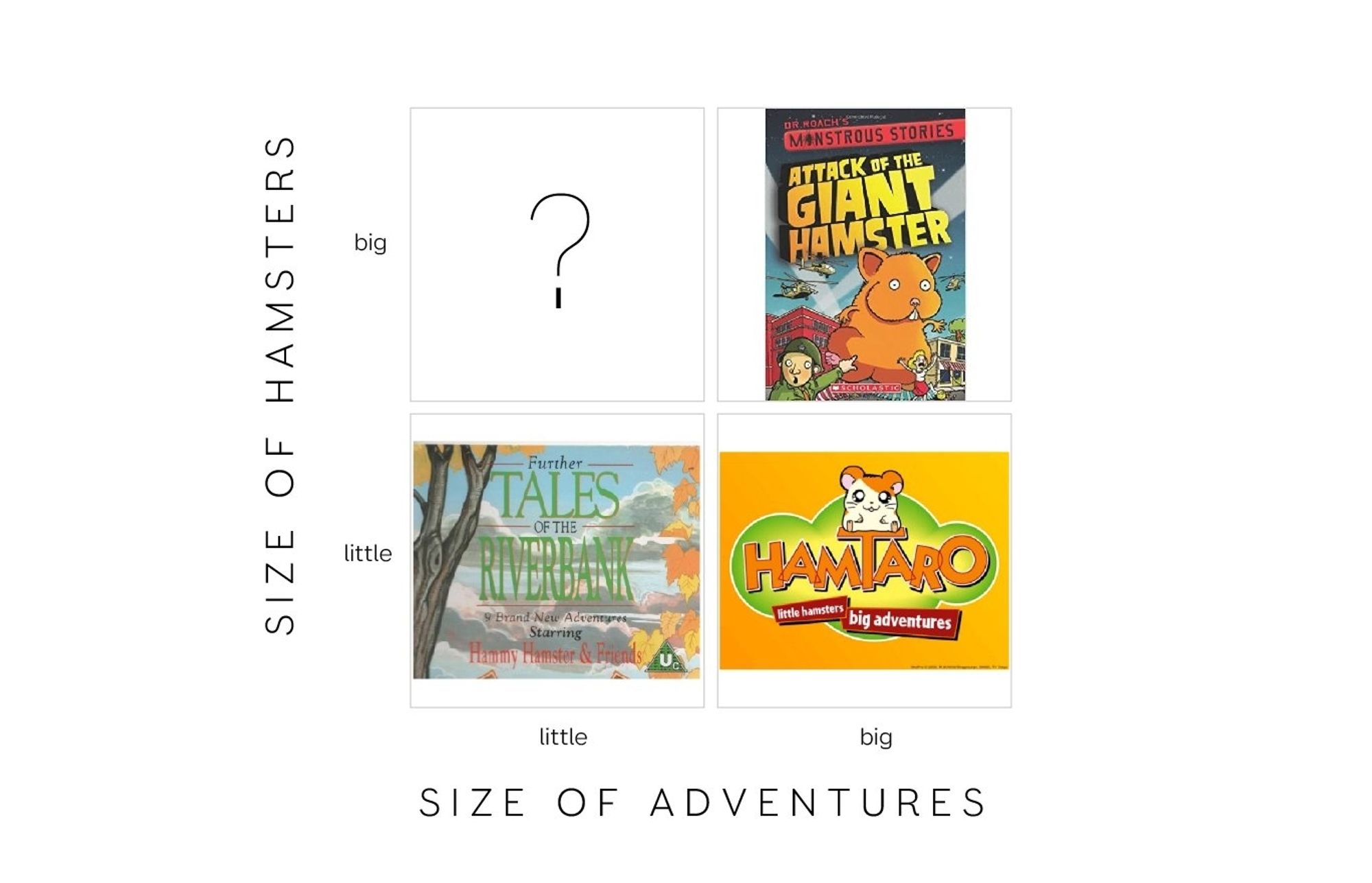 4 Quadrant chart along the dimensions of size of hamster and size of adventures
Little hamster and little adventures = tales of the river bank
Little hamster big adventures = hamtaro
Big hamster big adventure = attack of the giant hamster
Big hamster little adventure is blank with a question mark