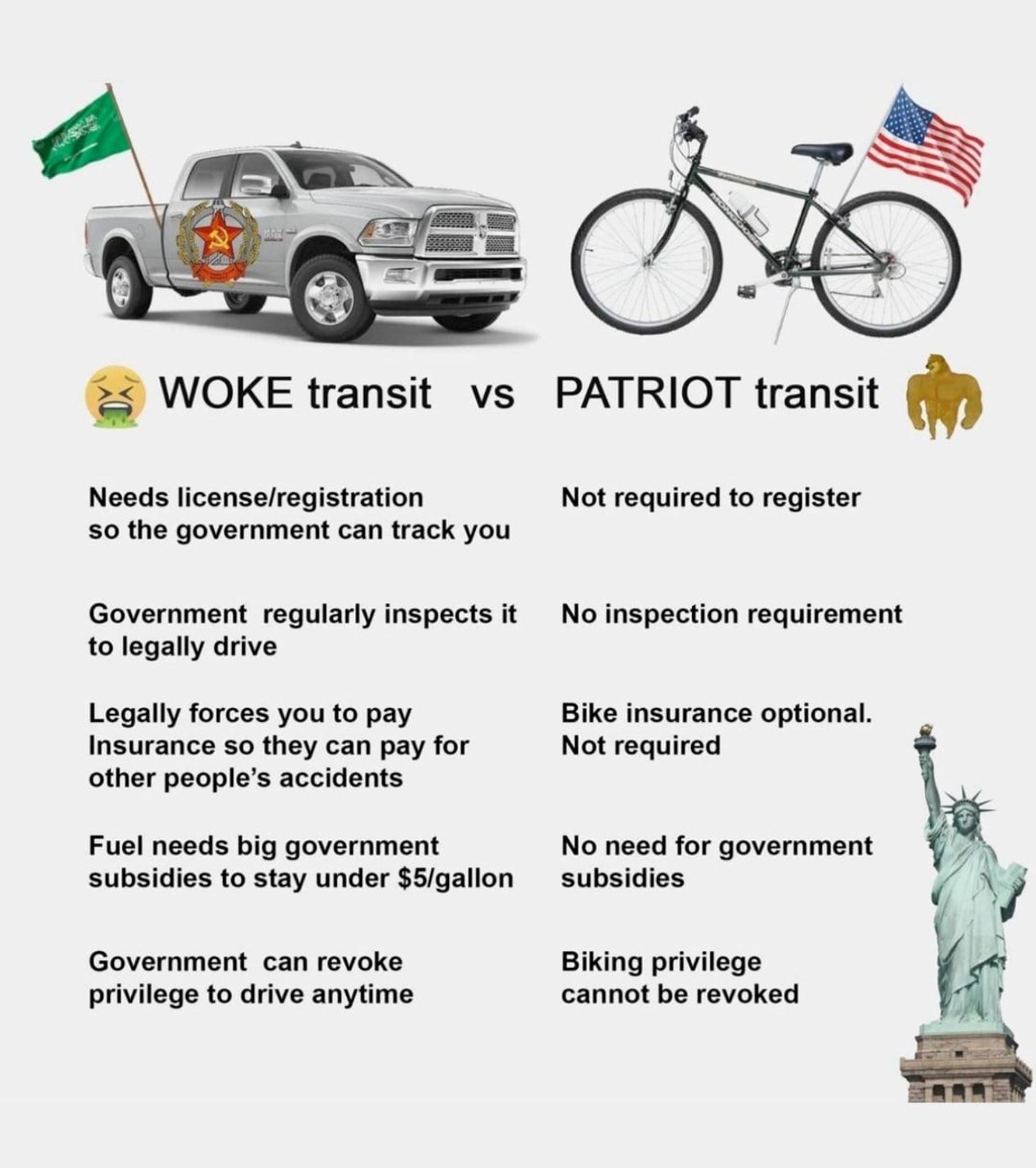 Woke transit (car) vs patriot transit (bike)

Needs license/registration so the government can track you vs no registration
Government regularly inspects it vs no inspection
Legally forces you to pay insurance to pay for other people's accidents vs bike insurance not required
Fuel needs big government subsidies to stay under $5/gallon vs no need to government subsidies
Government can revoke privilege to drive at any time vs biking privilege cannot be revoked