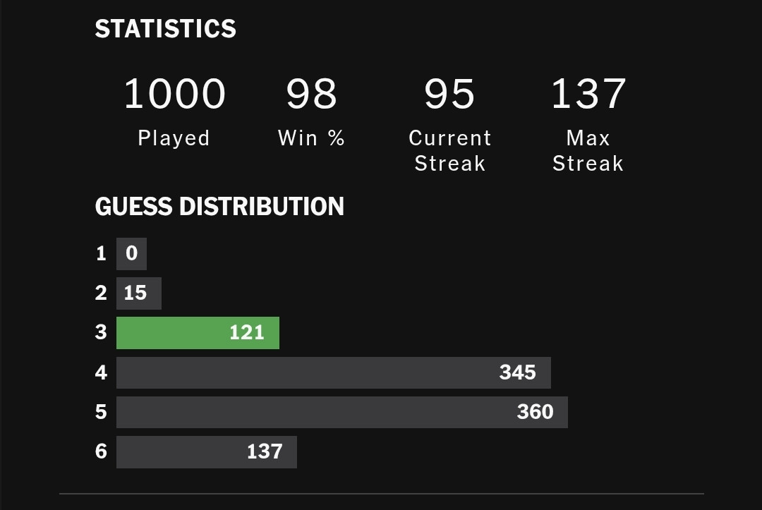 Worldle statistics screens that's shown after completing a puzzle. It shows 1000 Wordles played with a 98% win ratio, a current streak of 95 and a max streak of 137. There's a distribution for how many guesses it took to get the tight answer below showing I've gotten about 700 of my wordles on the 4th or 5th attempt