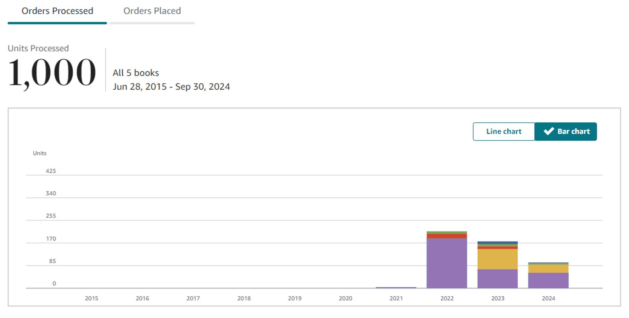 A bar graph showing the number of books I've sold since 2021. The total is 1,000.