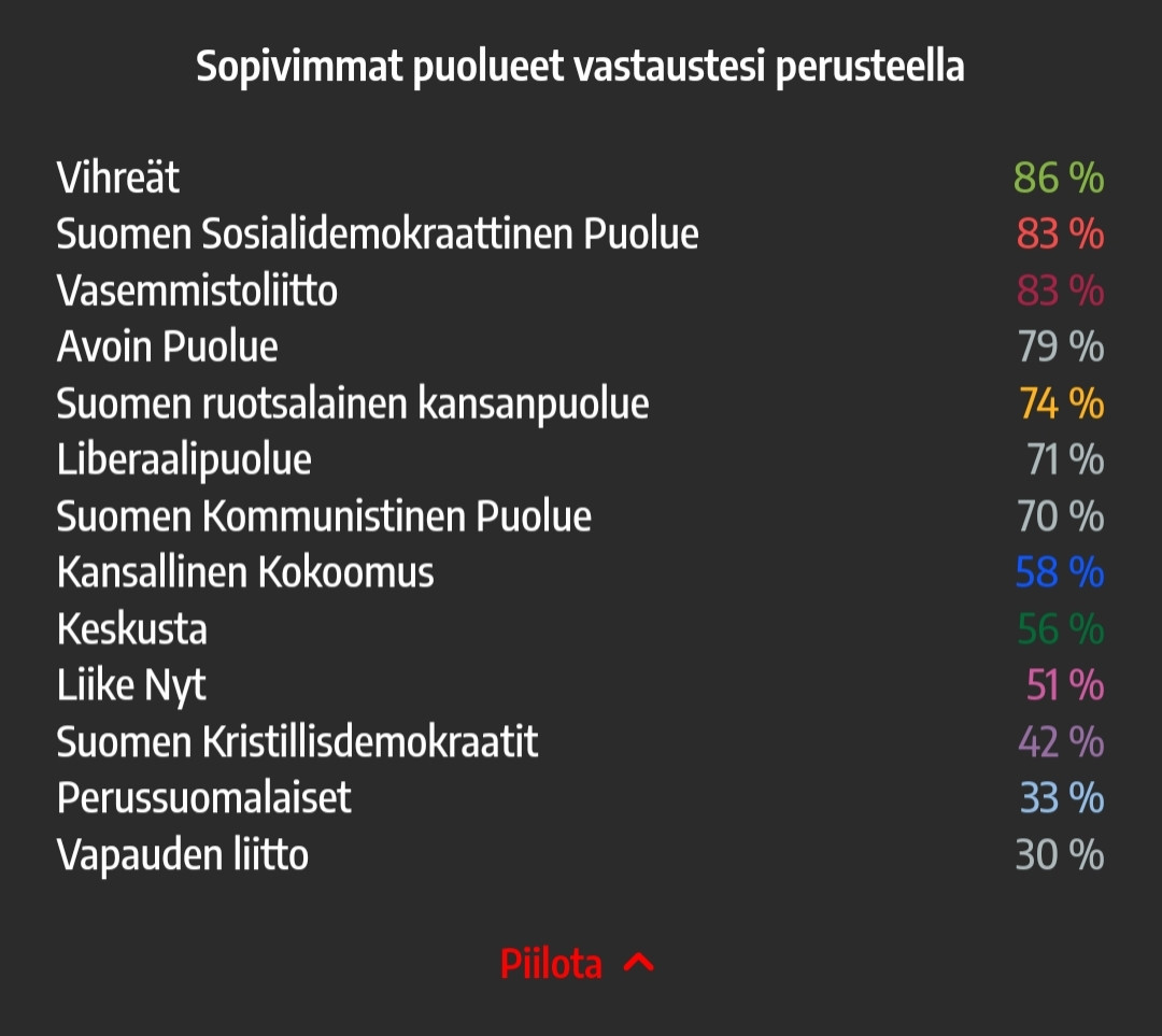 Sopivimmat puolueet vastausten perusteella.

top 3:
Vihreät, SDP, Vasemmisto

least 3:
Kristillisdemokraatit, Perussuomalaiset, Vapaudenliitto