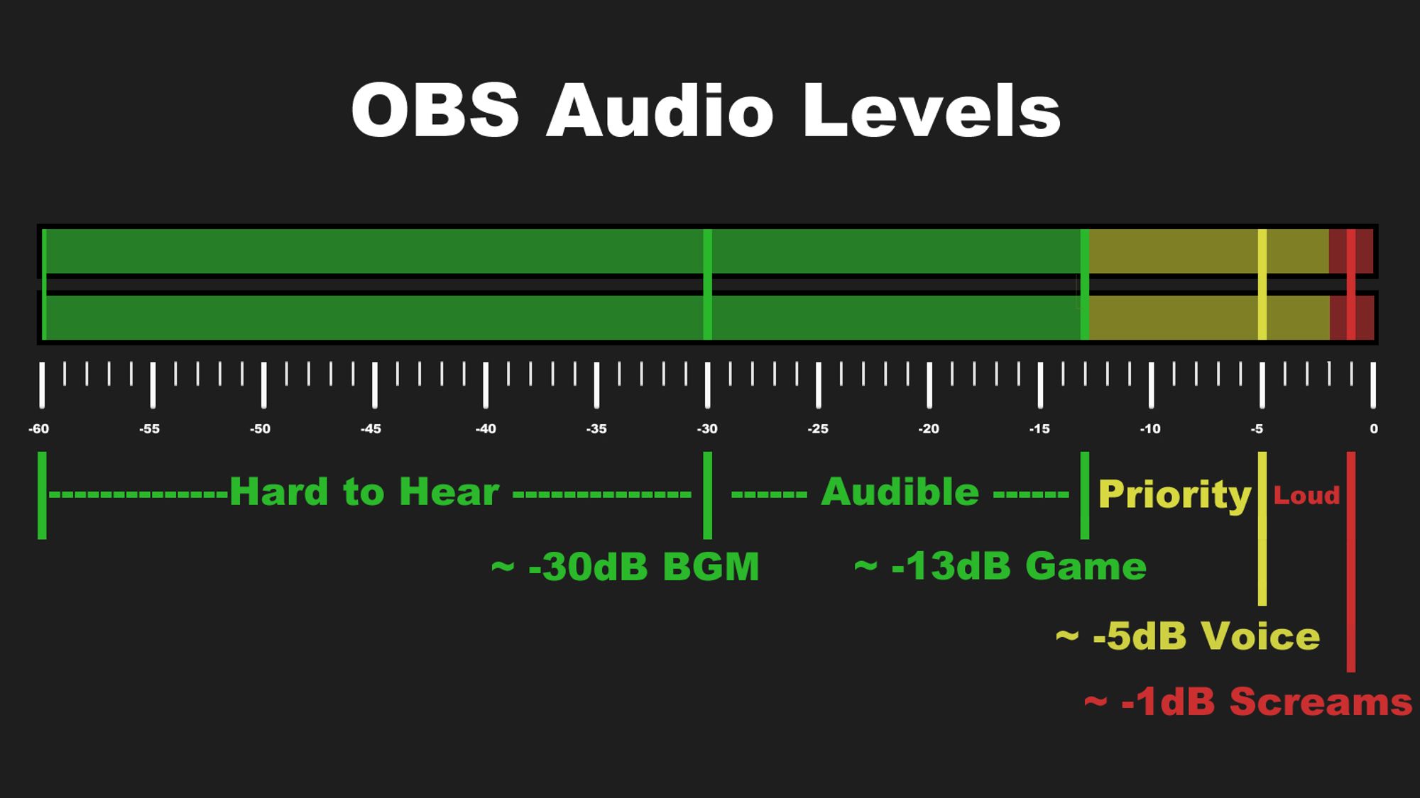 An image of a volume bar, -60 to -30 dB are "Hard to hear"
-30dB to -13dB are "audible"
-13dB to -5 dB are "Priority"
-5dB to -1 dB are "Loud

BGM max volume should be around -30dB
Game max volume should be around -13dB
Voice max volume should be around -5dB
and Screams should not go past -1 dB