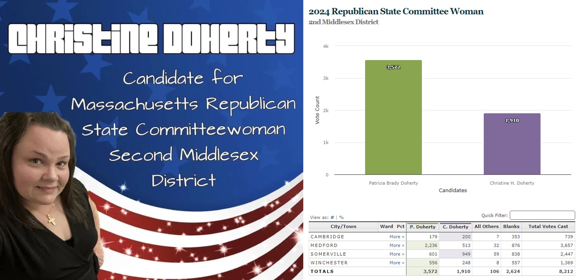 A pair of images, side-by-side. The first is a campaign ad for Christine Doherty, undated, as she ran for the Massachusetts Republican State Committeewoman in the 2nd Middlesex District. It includes a poorly-cropped image of Doherty and a generic United-States-flag-themed background. The second is a screenshot of the official results from the 2024 race, depicting Doherty losing to Patricia Brady Doherty, 1910 to 3572. https://electionstats.state.ma.us/elections/view/160857/