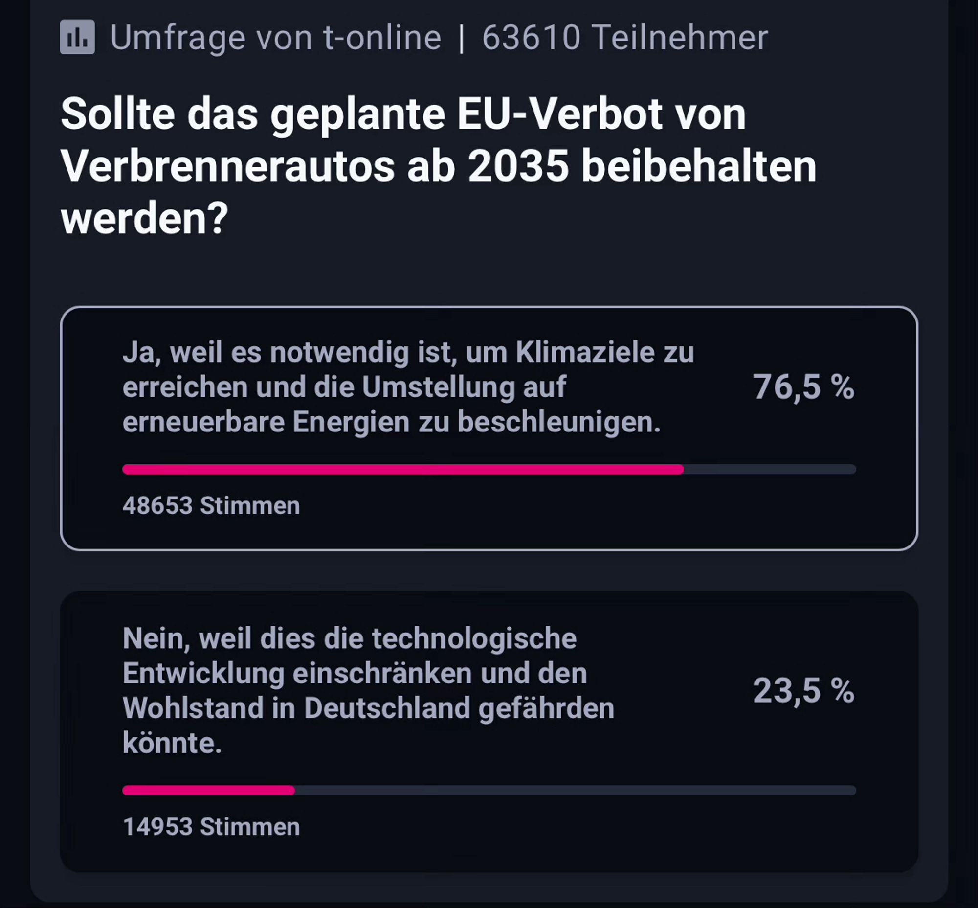 Aktuelles Ergebnis der Umfrage von t-online. 76,5% für Verbrenner aus