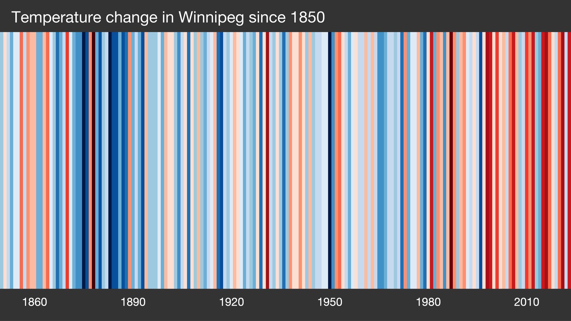 Image of “warming stripes”for Winnipeg, Manitoba, Canada from 1850 to present. Stripes are arranged like a bar code. Blue stripe represents a cooler than average year and red stripe is warmer than average. Intensity of color shows magnitude of difference. Overall image represents a pattern of warming over time.