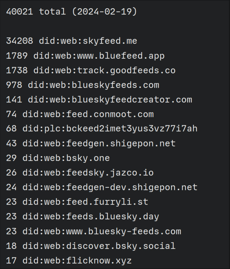 40021 total (2024-02-19)

34208 did:web:skyfeed.me
1789 did:web:www.bluefeed.app
1738 did:web:track.goodfeeds.co
978 did:web:blueskyfeeds.com
141 did:web:blueskyfeedcreator.com
74 did:web:feed.conmoot.com
68 did:plc:bckeed2imet3yus3vz77i7ah
43 did:web:feedgen.shigepon.net
29 did:web:bsky.one
26 did:web:feedsky.jazco.io
24 did:web:feedgen-dev.shigepon.net
23 did:web:feed.furryli.st
23 did:web:feeds.bluesky.day
23 did:web:www.bluesky-feeds.com
18 did:web:discover.bsky.social
17 did:web:flicknow.xyz