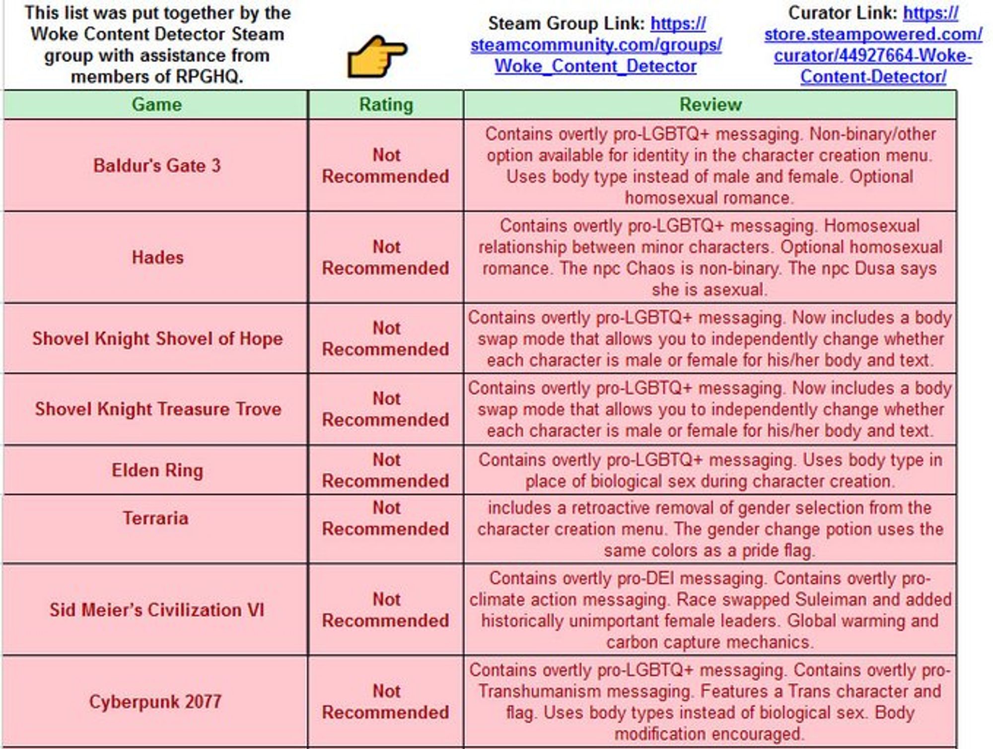 This list was put together by the
 Woke Content Detector Steam
 group with assistance from
 members of RPGHQ.
 Game
 Baldur's Gate 3
 Rating
 Not
 Recommended
 Hades
 Shovel Knight Shovel of Hope
 Shovel Knight Treasure Trove
 Elden Ring
 Terraria
 Not
 Recommended
 Not
 Recommended
 Not
 Recommended
 Not
 Recommended
 Not
 Recommended
 Sid Meier's Civilization VI
 Not
 Recommended
 Cyberpunk 2077
 Not
 Recommended
 Steam Group Link: https://
 steamcommunity.com/groups/
 Woke
 _Content_Detector
 Curator Link: https://
 store.steampowered.com/
 curator/44927664-Woke-
 Content-Detector/
 Review
 Contains overtly pro-LGBTQ+ messaging. Non-binary/other
 option available for identity in the character creation menu.
 Uses body type instead of male and female. Optional
 homosexual romance
 Contains overtly pro-LGBTQ+ messaging. Homosexual
 relationship between minor characters. Optional homosexual
 romance. The npc Chaos is non-binary. The npe Dusa says
 she is asexual
 Contains overtly pro-LGBTQ+ messaging. Now includes a body
 swap mode that allows you to independently change whether
 each character is male or female for his/her body and text.
 Contains overtly pro-LGBTQ+ messaging. Now includes a body
 swap mode that allows you to independently change whether
 each character is male or female for his/her body and text
 Contains overtly pro-LGBTQ+ messaging. Uses body type in
 place of biological sex during character creation.
 includes a retroactive removal of gender selection from the
 character creation menu. The gender change potion uses the
 same colors as a pride flag.
 Contains overtly pro-DEl messaging. Contains overtly pro-
 climate action messaging. Race swapped Suleiman and added
 historically unimportant female leaders. Global warming and
 carbon capture mechanics.
 Contains overtly pro-LGBTQ+ messaging. Contains overtly pro-
 Transhumanism messaging. Features a Trans character and
 flag. Uses body types instead of biological sex. Body
 modification encouraged