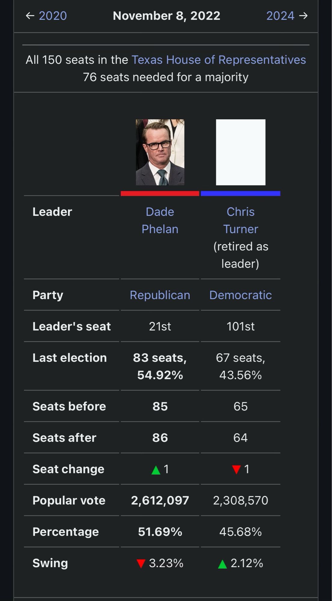 + 2020
November 8, 2022
2024 →
All 150 seats in the Texas House of Representatives
76 seats needed for a majority



Leader
Dade
Phelan
Chris
Turner (retired as leader)
Party
Republican
Democratic
Leader's seat
21st
101st
Last election
83 seats, 54.92%
67 seats, 43.56%
Seats before
85
65
Seats after
86
64
Seat change
1
1
Popular vote
2,612,097
2,308,570
Percentage
51.69%
45.68%
Swing
3.23%
2.12%