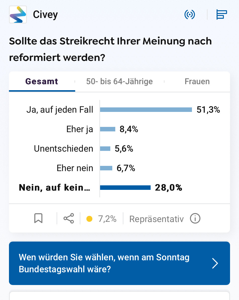 Screenshot einer Umfrage von Civey: „Sollte das Streikrecht Ihrer Meinung nach reformiert werden?“

„Ja, auf jeden Fall.“ 51,3 %
„Eher ja“ 8,4 %
„Unentschieden“ 5,6%
„Eher nein“ 6,7 %
„Nein, auf keinen Fall“ 28 %