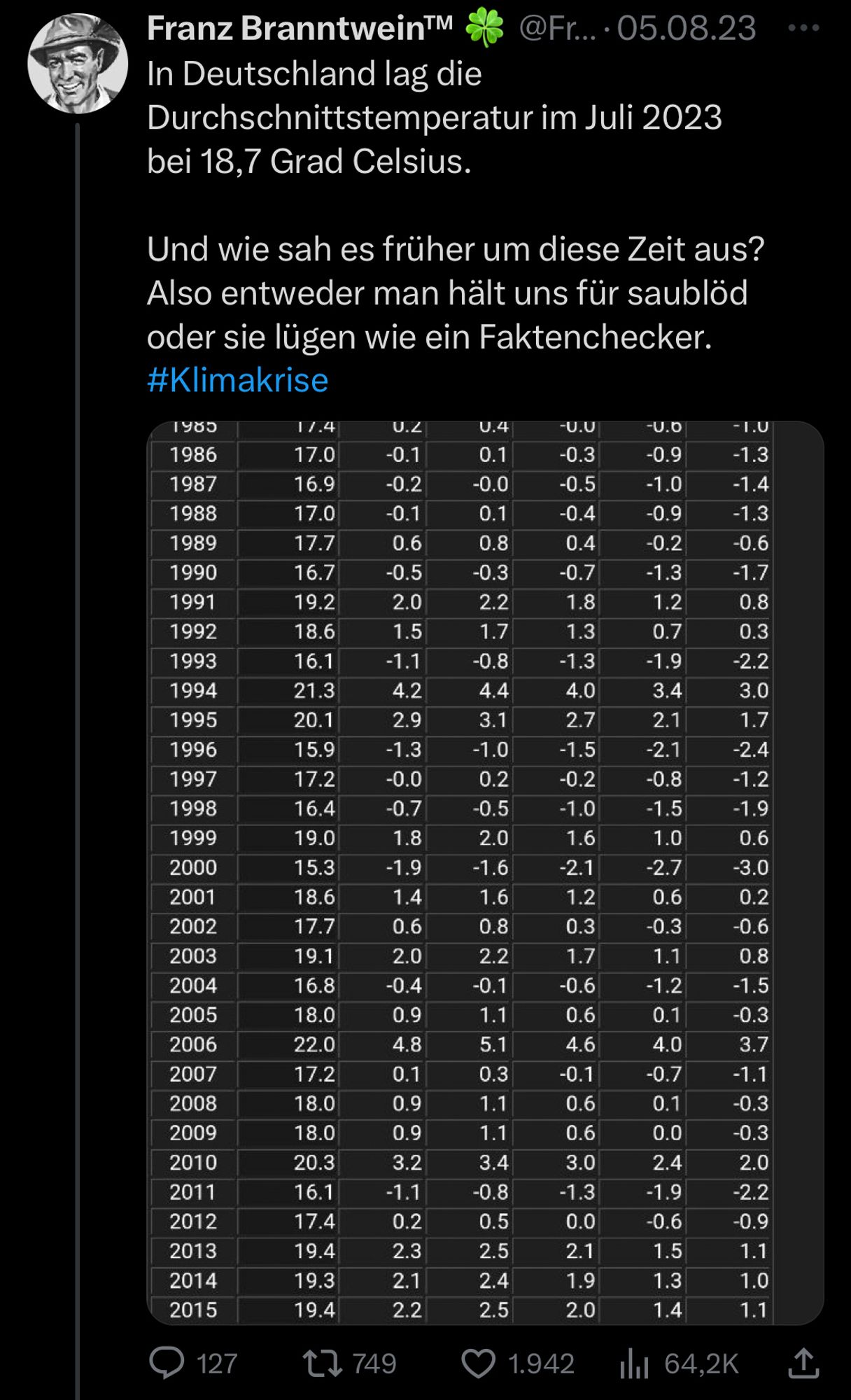 Querdenker auf X:

In Deutschland lag die Durchschnittstemperatur im Juli 2023
bei 18,7 Grad Celsius.
Und wie sah es früher um diese Zeit aus?
Also entweder man hält uns für saublöd oder sie lügen wie ein Faktenchecker.

Es folgt eine Auflistung von Temperaturen seit 1985