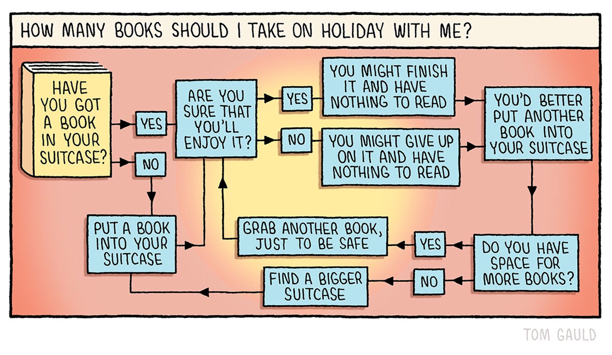 Title: How many books should I take on holiday with me?
Image: A seemingly helpful flowchart that begins with the the question "Have you got a book in your suitcase" but soon becomes a recursive loop causing the reader to put an ever-increasing quantity of books into larger and larger suitcases.