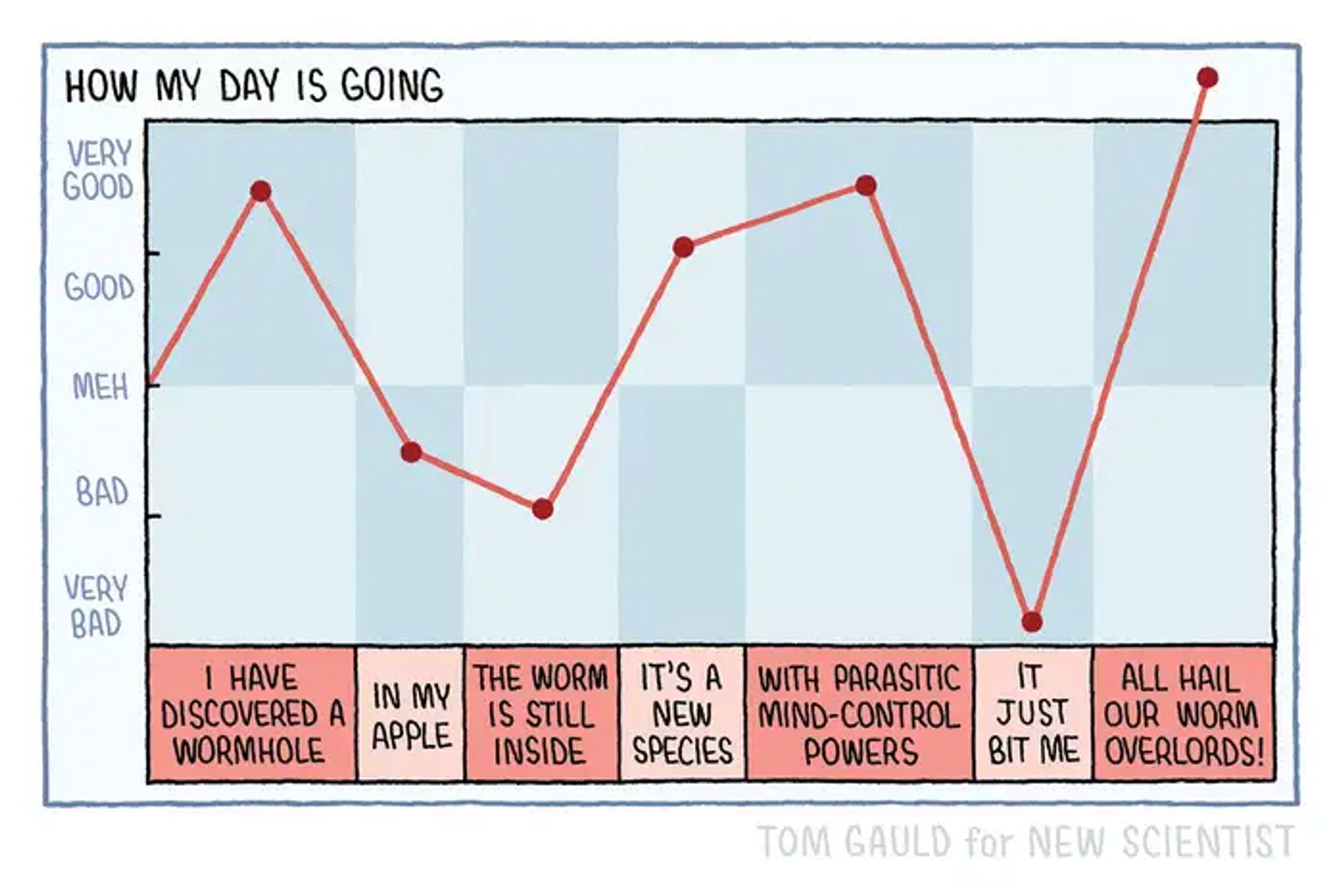 A diagram titled: How my day is going.

A red line zig-zags across the page. The Y-axis measurements run from Very Bad, through Bad, Meh and Good, up to Very Good. The X-axis shows the following seven events:

1. I have discovered a wormhole (the line is high, in the Very Good sector) 
2. In my apple (the line has drooped to below Meh)
3. The worm is still inside (the lines drops further, to Bad)
4. It’s a new species (the line rises to just above Good) 
5. With parasitic mind-control powers (the line is back at Very Good)
6. It just bit me (the line zooms down to Very Bad)
7. All hail our worm overlords! (The red line has shot up, past Very Good and out of the diagram).