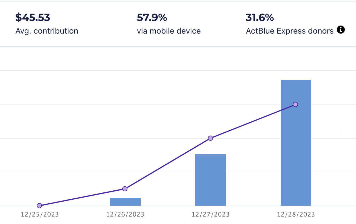 Fundraising dashboard from ActBlue showing an increase in daily donation counts and totals, with an average contribution of $45.53.