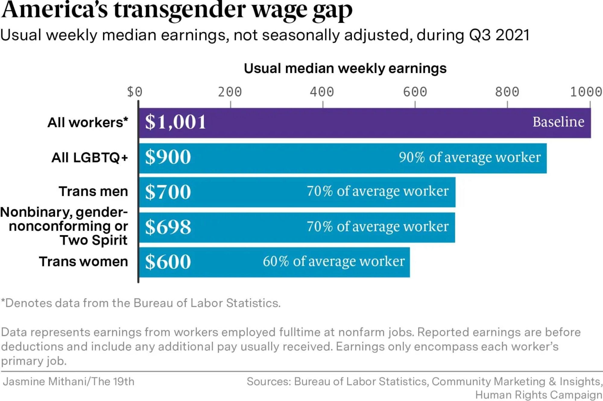 America's transgender wage gap
Usual weekly median earnings, not seasonally adjusted, during Q3 2021

All workers $1,001 baseline
All LGBTQ+ $900 90% of average worker
Trans men $700 70% of average worker
Nonbinary, gender-noncontorming or
Two Spirit $698 70% of average worker
Trans women $600 60% of average worker