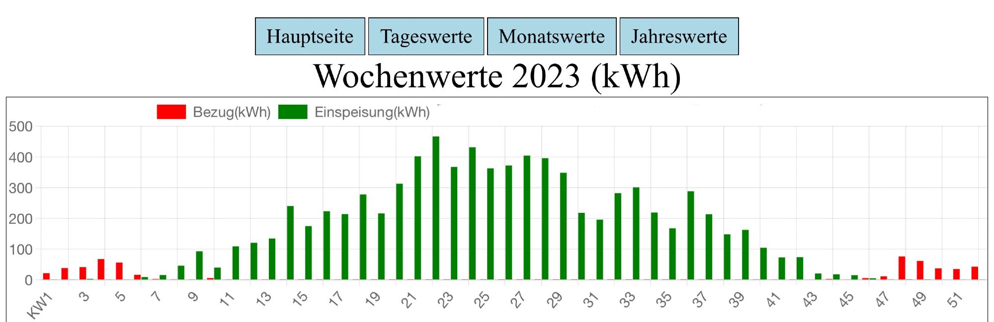 In Grün: Einspeisung von Solarstrom. In Rot Bezug von EVU-Strom