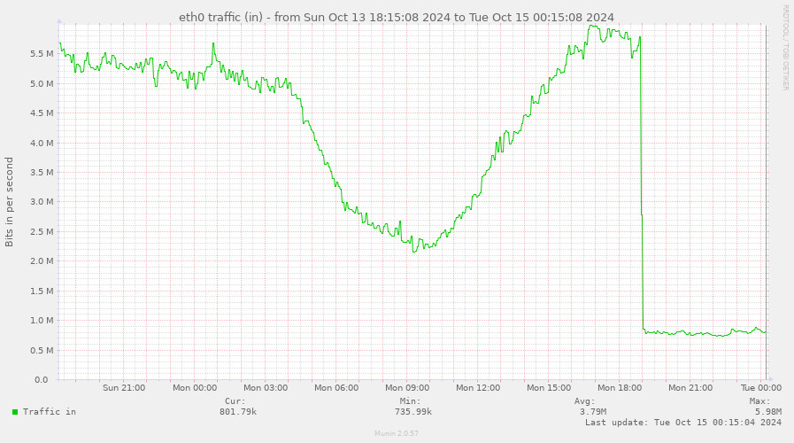 eth0 traffic in - going up from the bottom of 2.2 mbit to around 5.8 mbit  during the day, and then vertically down at some point to around 800 kbit