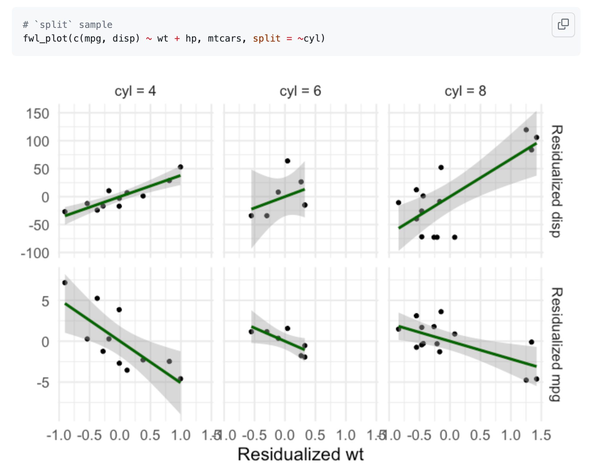 Example output from `fwlplot`. The picture is a grid of plots with a different outcome variable for each row and a different sample for each column