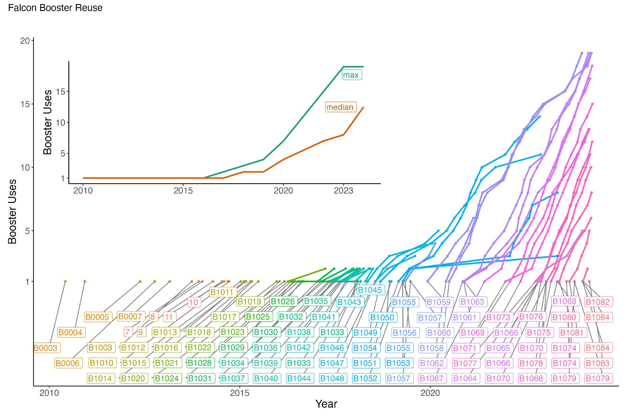 a graph titled "Falcon Booster Reuse." It shows a plot tracking the usage of different Falcon rocket boosters over time from 2010 to 2023. The horizontal axis represents the year, while the vertical axis represents the number of booster uses, with a scale from 1 to 15. Each individual booster is labeled (e.g., B1003, B1004) and is represented by a unique line with incremental markers, showing each it was used. Lines for boosters begin at their first use and end at their last, with some lines extending further up, indicating a higher number of reuses. Two lines labeled 'max' and 'median' are shown in an inset in the upper left, showing the maximum and median uses of boosters across the fleet over time.