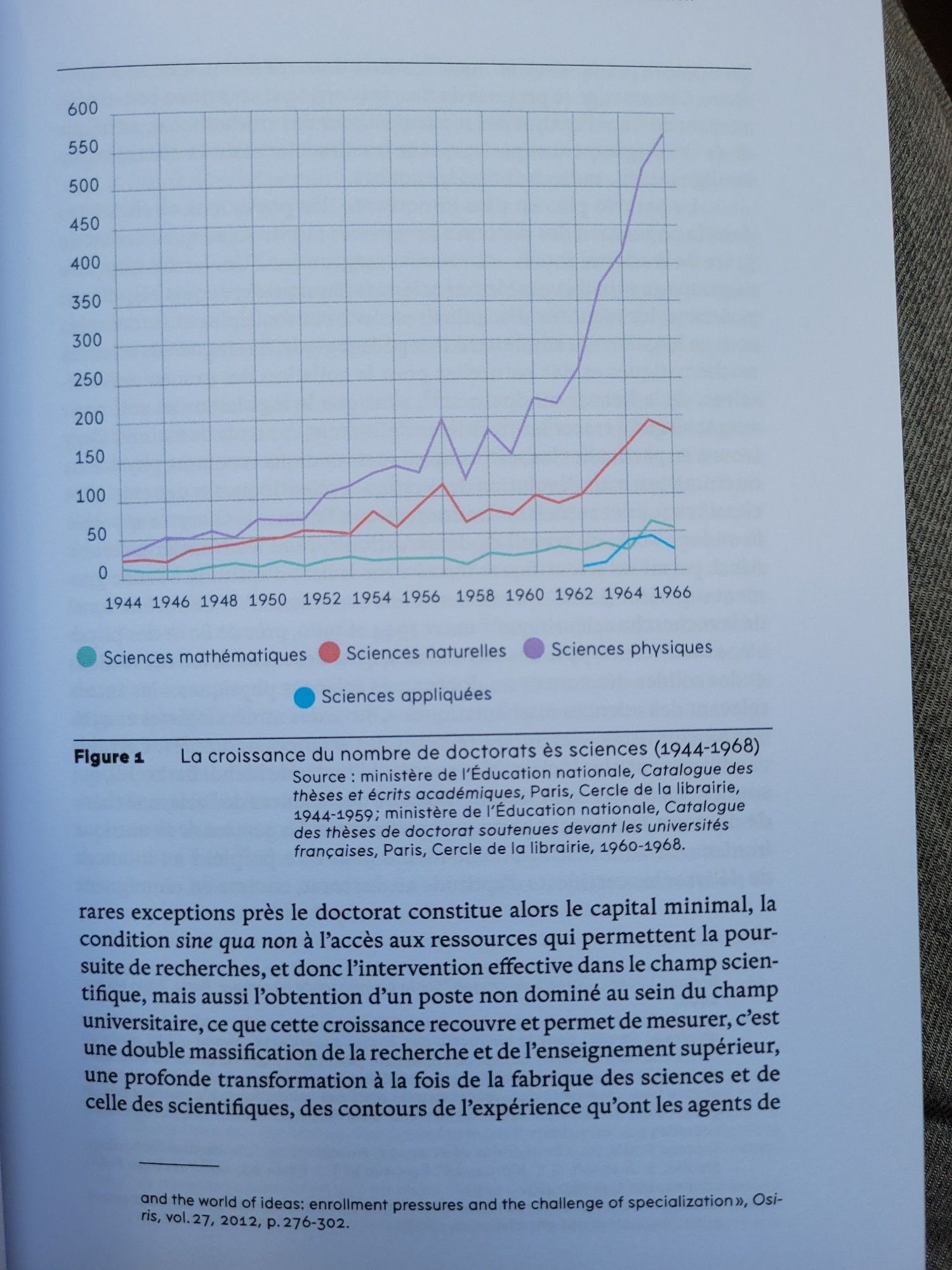 Graphe du nombre de thèses soutenues entre 1944 et 1968 où on voit que les sciences physiques pètent tout