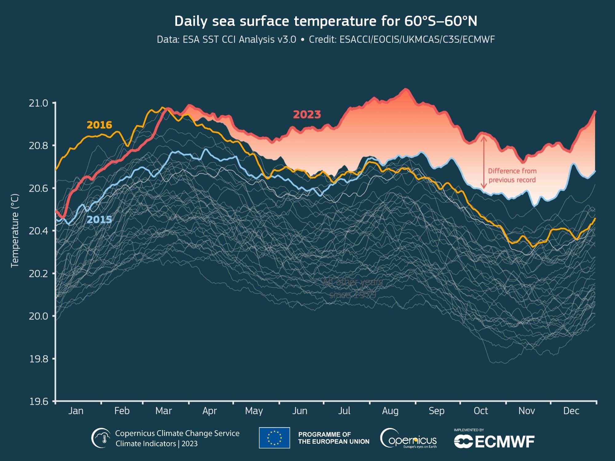 Gráfico "Daily sea surface temperature for 60°S-60°N". Fonte: Copernicus