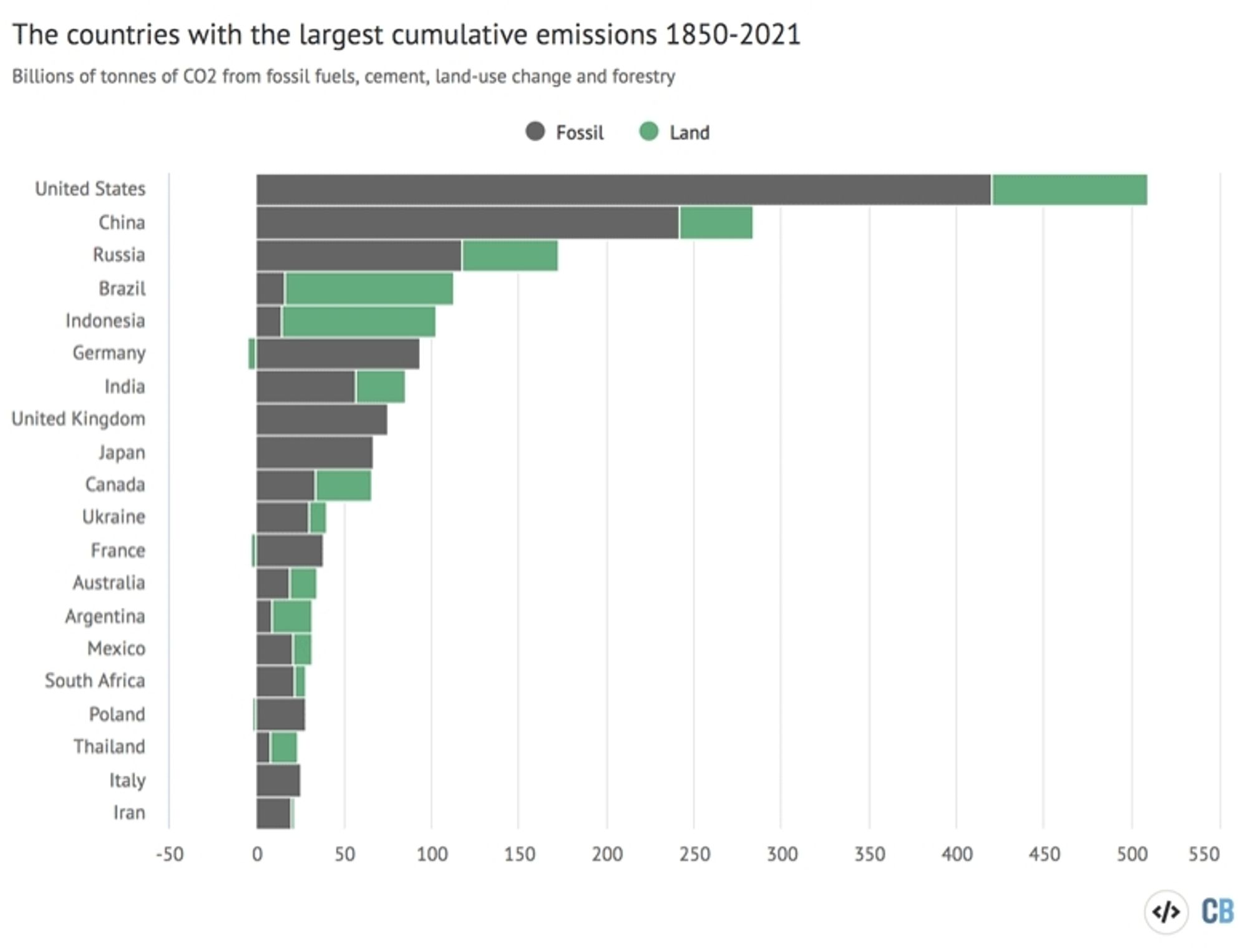 The countries with the largest cumulative emissions 1850-2021
Fonte: CarbonBrief.