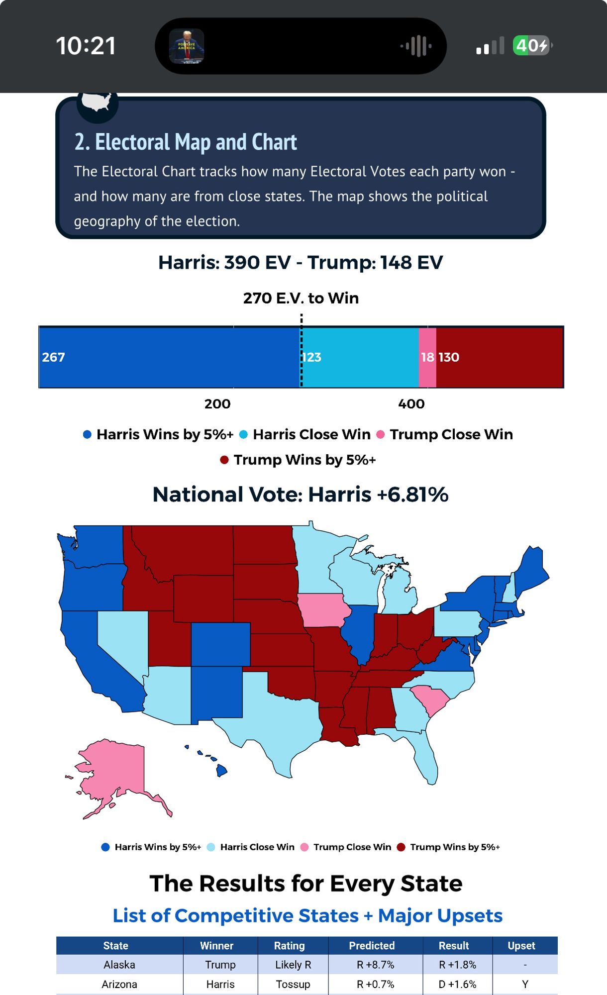 Screenshot of racetothewhitehouse.com’s daily election simulation for Wed. Shows Harris winning NV, AZ, TX, NC, GA and FL + all the other expected states for 390 electoral votes