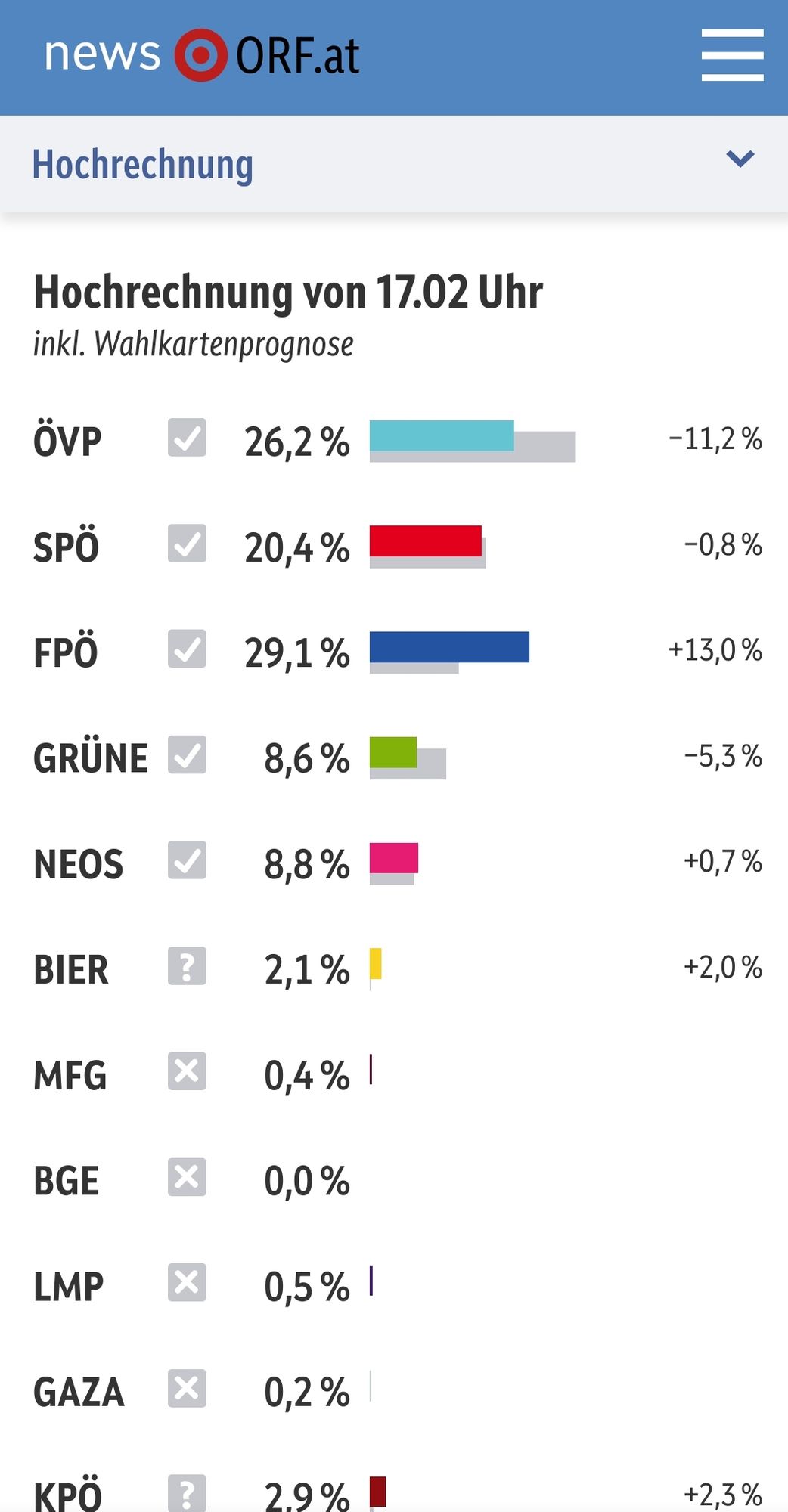 1. Hochrechnung NRW24 von 17:02: ÖVP 26,2%
SPÖ 20,4%
FPÖ 29,1%
GRÜNE 8,6%
NEOS 8,8%
BIER 2,1%
KPÖ2,9%