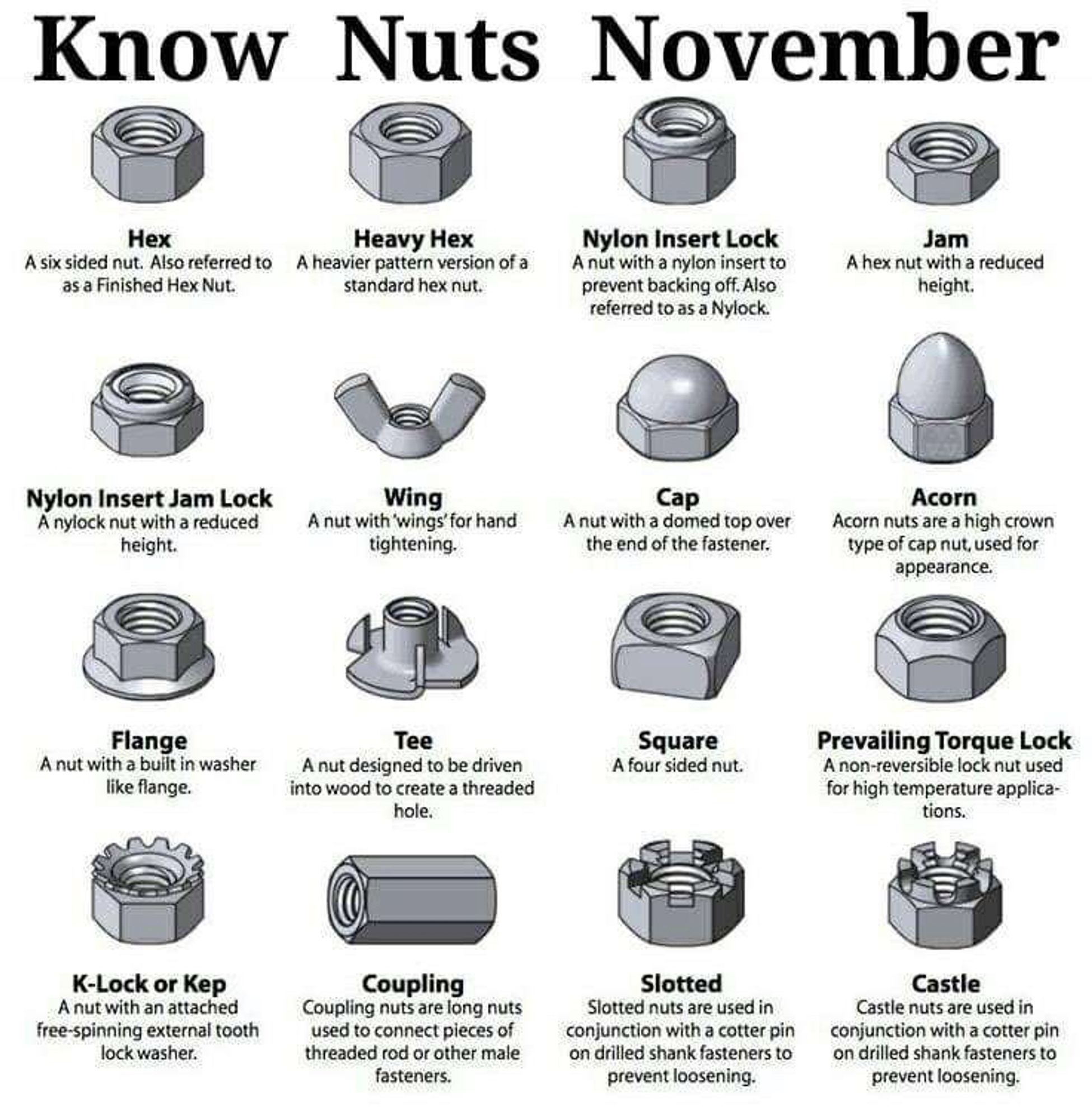 Know Nuts November

Hex
A six sided nut. Also referred to as a Finished Hex Nut.
Heavy Hex
A heavier pattern version of a standard hex nut.
Nylon Insert Lock
A nut with a nylon insert to prevent backing off. Also referred to as a Nylock.
Jam
A hex nut with a reduced height.
Nylon Insert Jam Lock
A nylock nut with a reduced height.
Wing
A nut with 'wings for hand tightening.
Cap
A nut with a domed top over the end of the fastener.
Acorn
Acorn nuts are a high crown type of cap nut, used for appearance.
Flange
A nut with a built in washer like flange.
Tee
A nut designed to be driven into wood to create a threaded hole.
Square
A four sided nut.
Prevailing Torque Lock
A non-reversible lock nut used for high temperature applica-tions.
K-Lock or Kep
A nut with an attached free-spinning external tooth
lock washer.
Coupling
Coupling nuts are long nuts used to connect pieces of threaded rod or other male fasteners.
Slotted
Slotted nuts are used in conjunction with a cotter pin on drilled shank f