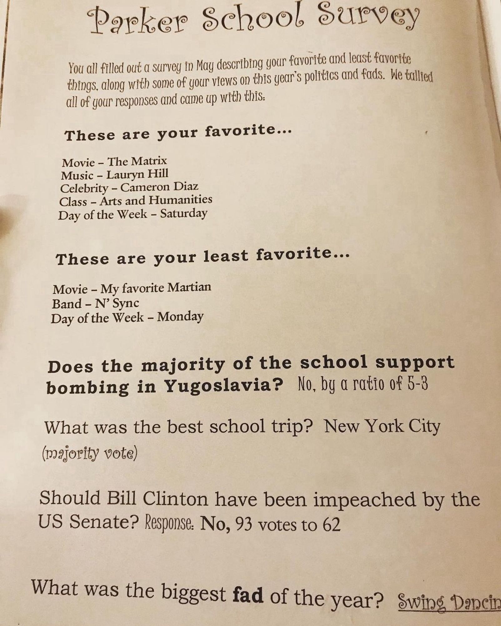 Parker School Survet
You all filled out a survey in May describing your favorite and least favorite things, along with some of your views on this year's politics and fads. We tallied all of your responses and came up with this:

These are your favorite...
Movie - The Matrix 
Music - Lauryn Hill
Celebrity - Cameron Diaz
Class - Arts and Humanities
Day of the Week - Saturday

These are your least favorite...
Movie - My favorite Martian
Band - N' Sync
Day of the Week - Monday

Does the majority of the school support bombing in Yugoslavia? No, by a ratio of 5-3

What was the best school trip? New York City (majority vote)

Should Bill Clinton have been impeached by the US Senate? Response: No, 93 votes to 62

What was the biggest fad of the year? Swing Dancing