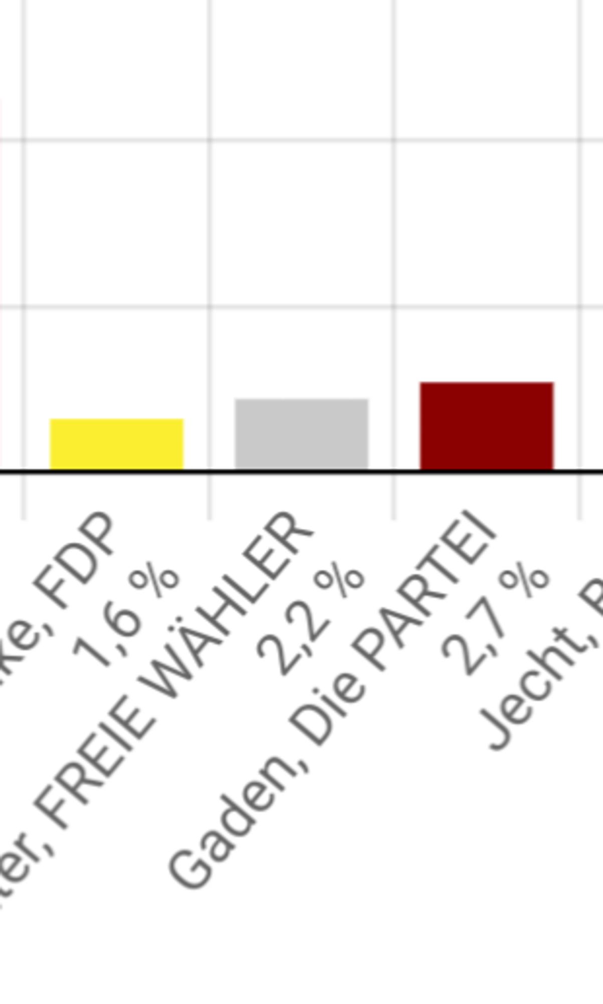 Erststimmenergebnis nach >50% ausgezählten Stimmen in Leipzig 3: Schaluschke (FDP) 1,6%, Reitstätter (Freie Wähler) 2,2%, Gaden (Die PARTEI) 2,7%