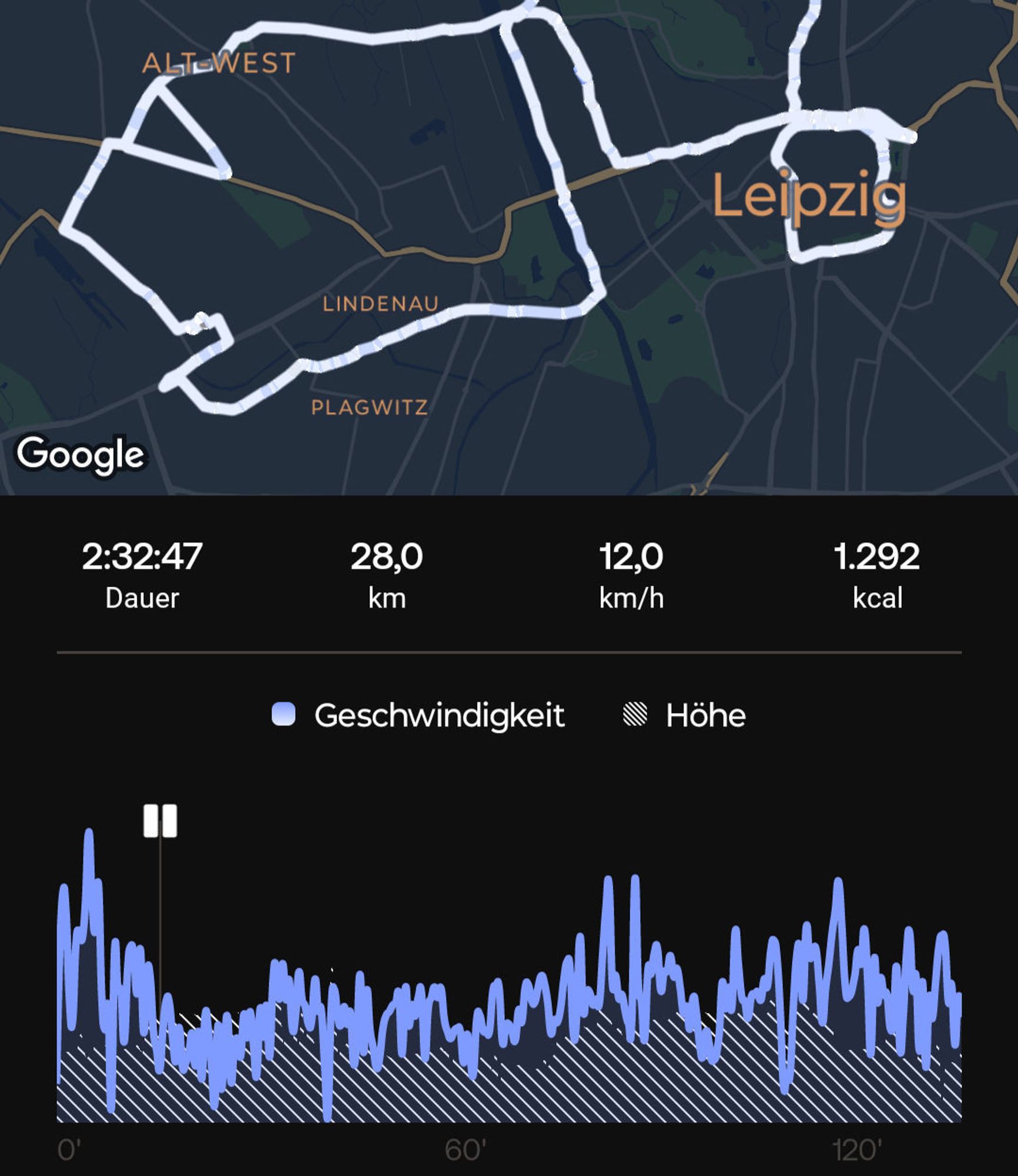 Aufzeichnung der Smartwatch: Zweieinhalb Stunden Radfahren, 28 Kilometer bei 12 km/h, 1292 verbrauchte Kalorien