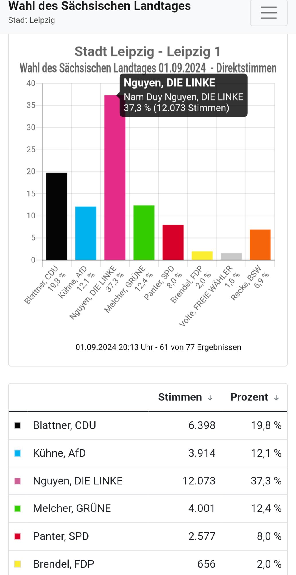 Nam Duy Nguyen 37,3% im Leipziger Osten nach 61/77 Ergebnissen.