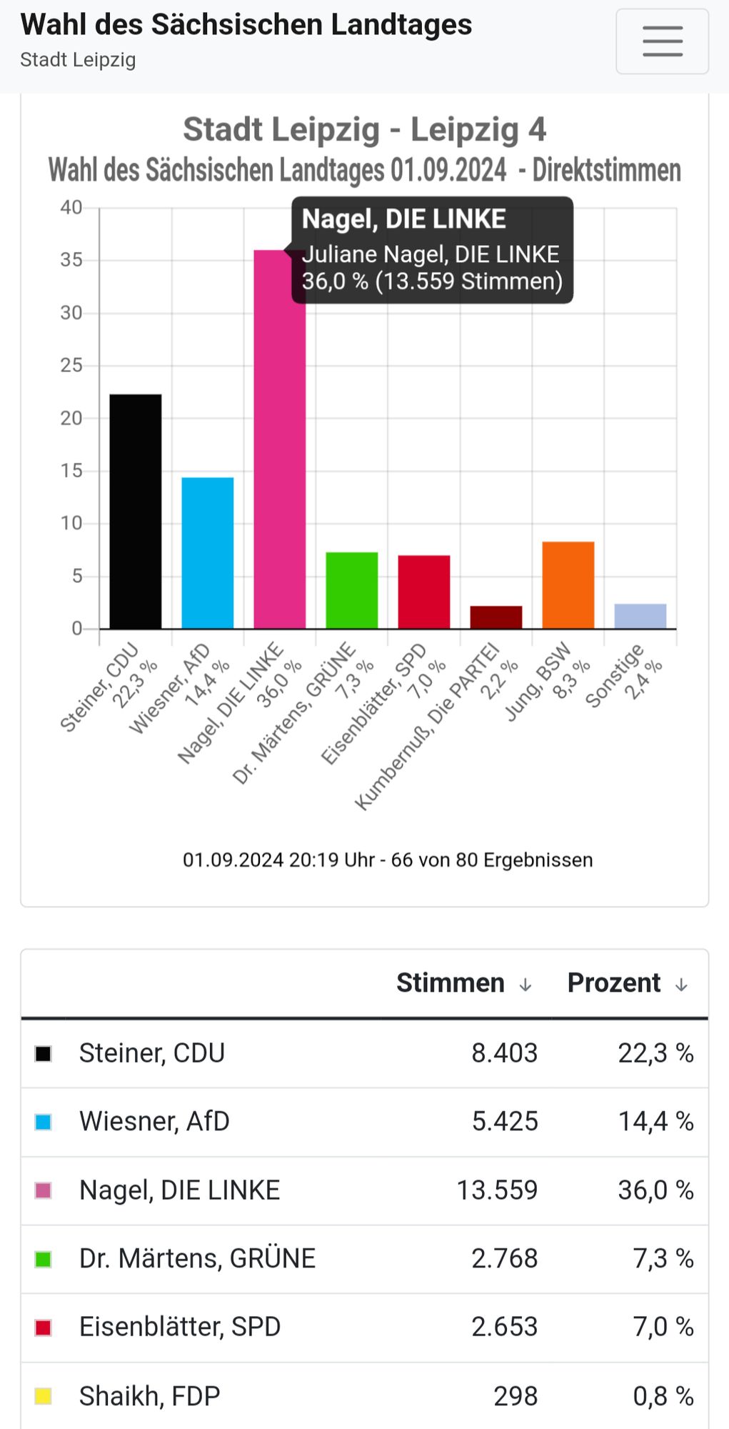 36% der Erststimmen für Jule Nagel im Leipziger Süden nach 66/80 Ergebnissen.