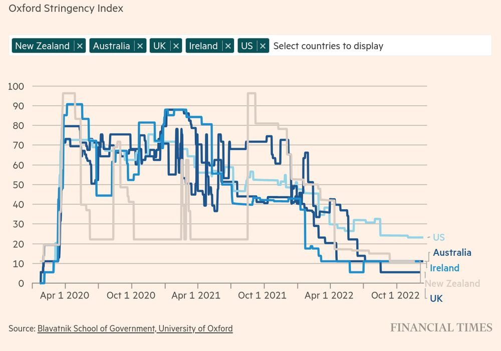 Chart from the UK Financial Times comparing countries level of lock down stringency.  New Zealand in grey is considerably lower for most of that time. https://ig.ft.com/coronavirus-lockdowns/