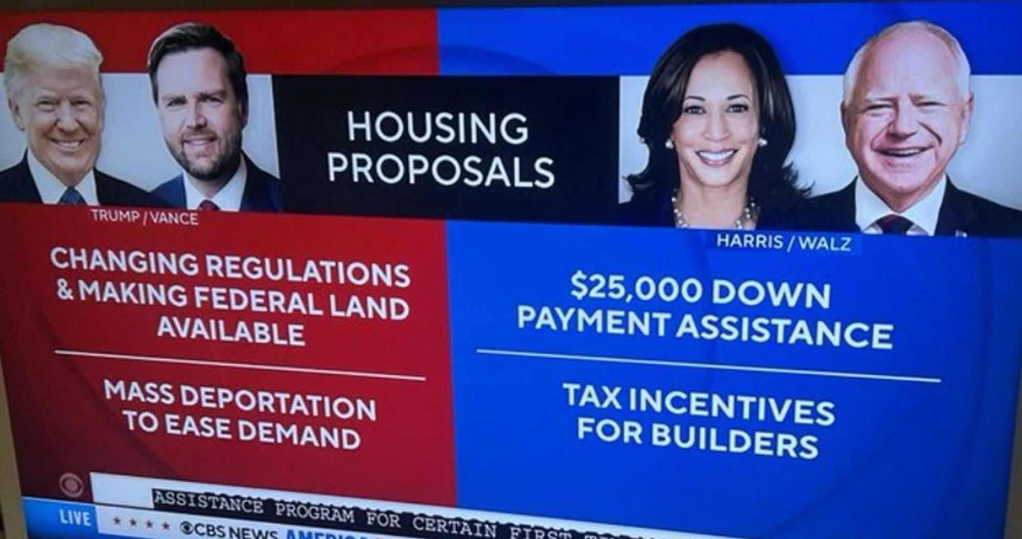 CBS Graphic: 

HOUSING PROPOSALS

TRUMP / VANCE
CHANGING REGULATIONS & MAKING FEDERAL LAND
AVAILABLE
MASS DEPORTATION TO EASE DEMAND
LIVE

HARRIS/ WALZ
$25,000 DOWN
PAYMENT ASSISTANCE

TAX INCENTIVES FOR BUILDERS