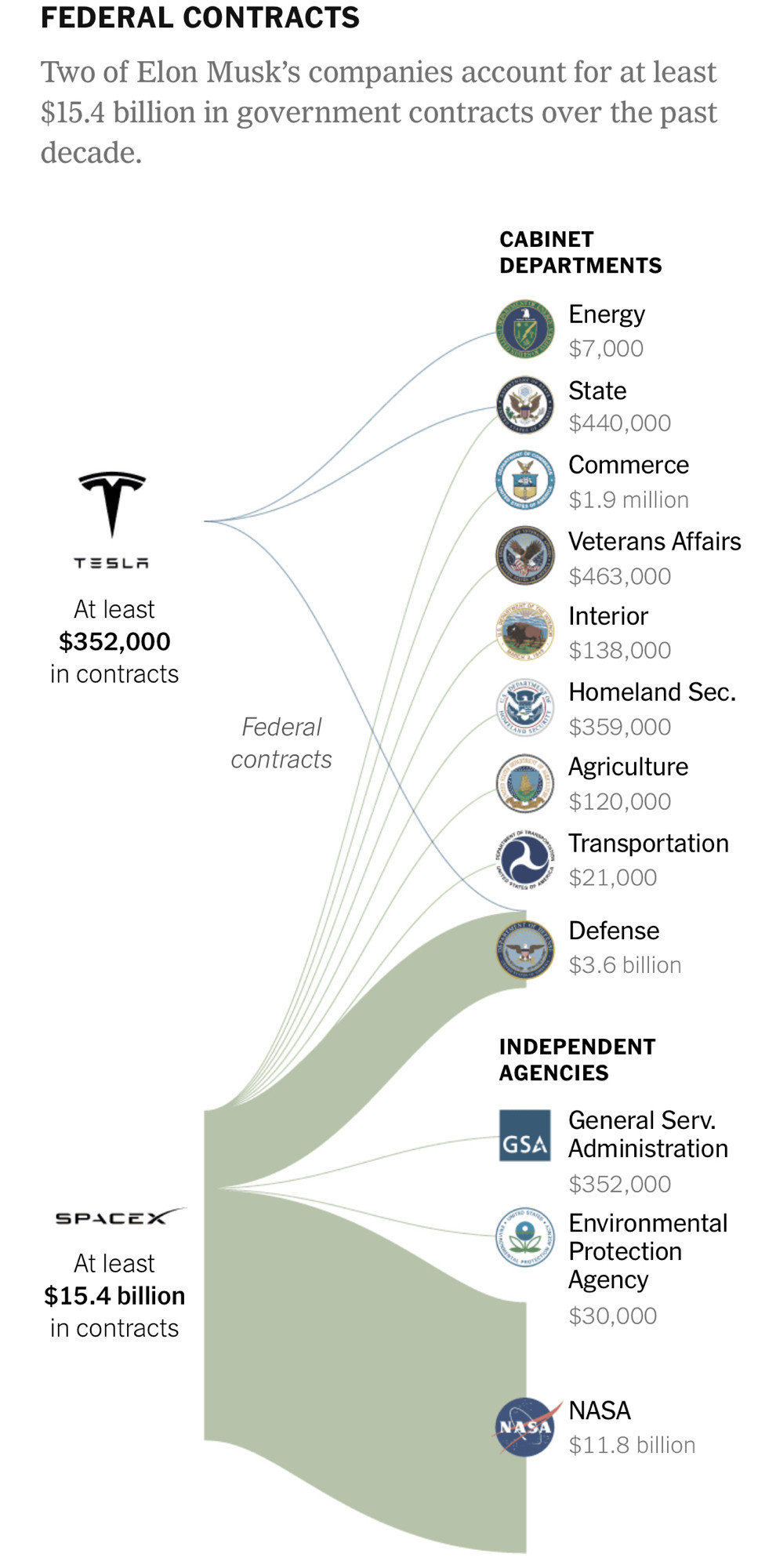 FEDERAL CONTRACTS
Two of Elon Musk's companies account for at least $15.4 billion in government contracts over the past decade.
TESLA
At least
$352,000
in contracts
Federal contracts
CABINET
DEPARTMENTS
Energy
$7,000
State
$440,000
Commerce
$1.9 million
Veterans Affairs
$463,000
Interior
$138,000
Homeland Sec.
$359,000
Agriculture
$120,000
Transportation
$21,000
Defense
$3.6 billion
SPACEX
At least
$15.4 billion in contracts
INDEPENDENT
AGENCIES
General Serv.
GSA
Administration
$352,000
Environmental Protection Agency
$30,000
NASA
NASA
$11.8 billion