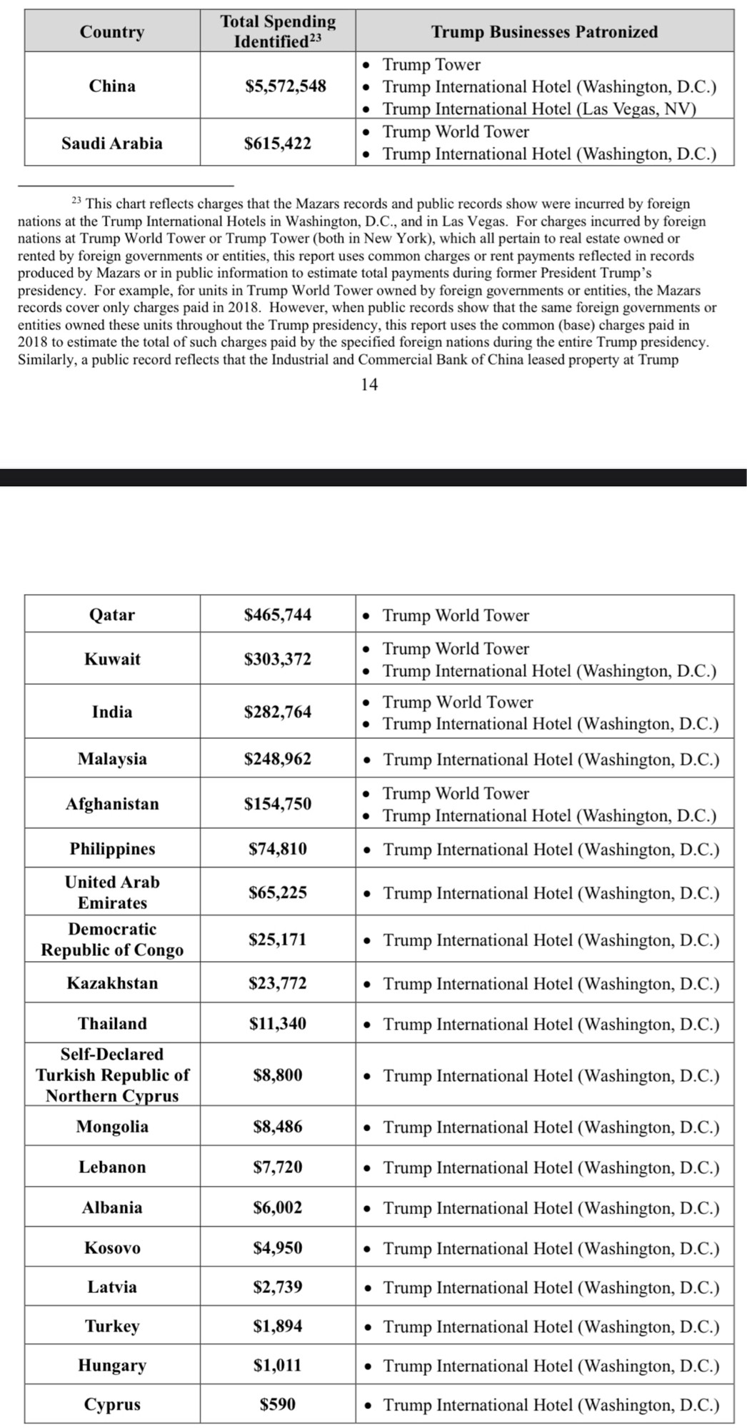 A chart from the House Dems’ report listing spending by various foreign governments or their dependent entities