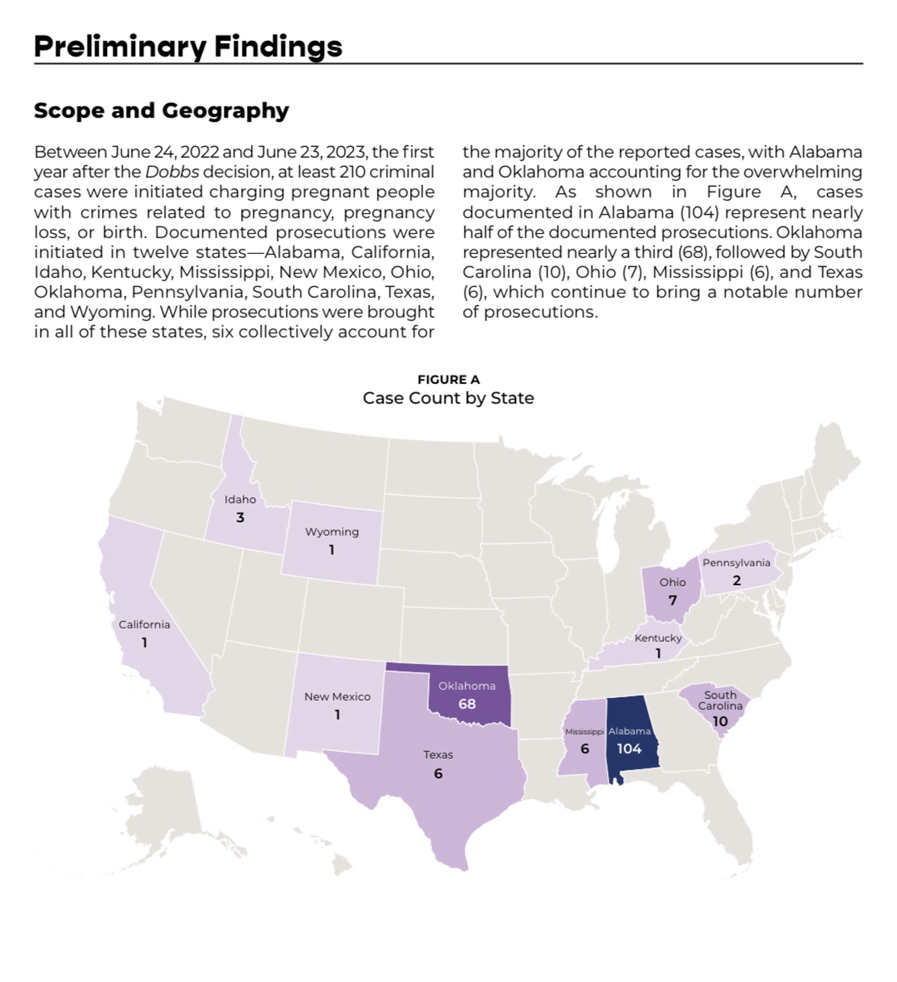 Between June 24, 2022 and June 23, 2023, the first year after the Dobbs decision, at least 210 criminal cases were initiated charging pregnant people with crimes related to pregnancy, pregnancy loss, or birth. Documented prosecutions were initiated in twelve states-Alabama, California, Idaho, Kentucky, Mississippi, New Mexico, Ohio, Oklahoma, Pennsylvania, South Carolina, Texas, and Wyoming. While prosecutions were brought in all of these states, six collectively account for the majority of the reported cases, with Alabama and Oklahoma accounting for the overwhelming majority. As shown in Figure A, cases documented in Alabama (104) represent nearly half of the documented prosecutions. Oklahoma represented nearly a third (68), followed by South Carolina (10), Ohio (7), Mississippi (6), and Texas
(6), which continue to bring a notable number of prosecutions.

[US map showing these results follows]