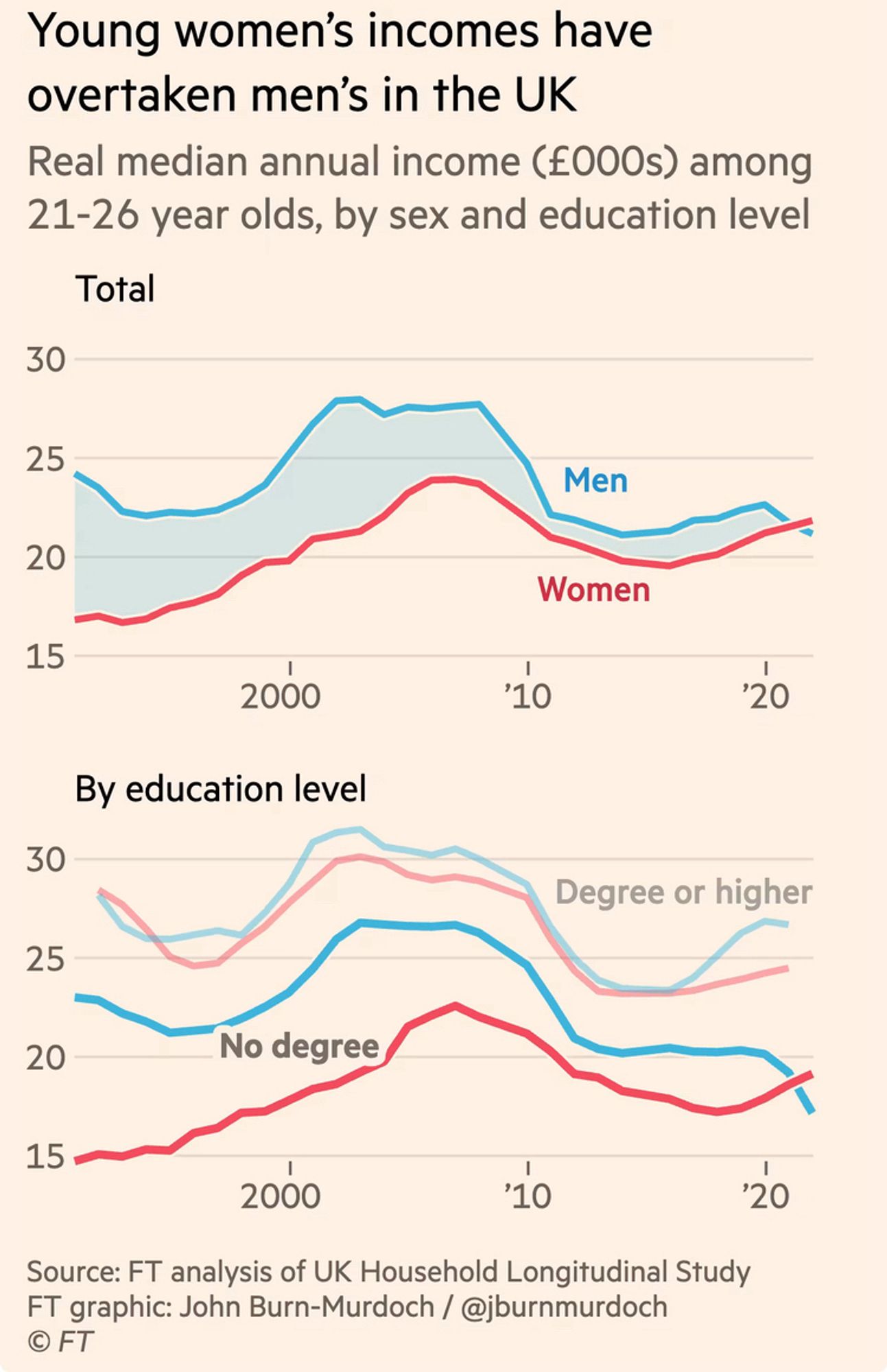 Graph shows median annual earnings in UK by education level and gender since 1990. Women and men with college degrees earn similar levels. Women without college degree earned less than men until recently and now earn more