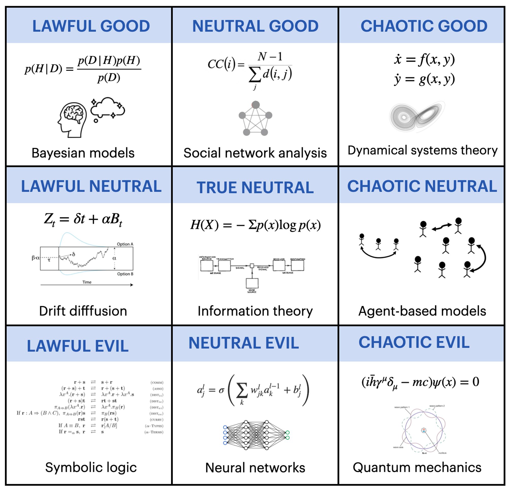 Lawful good: Bayesian models
Neutral good: Social network analysis
Chaotic good: Dynamical systems theory
Lawful neutral: Drift diffusion
True neutral: Information theory
Chaotic neutral: Agent-based models
Lawful evil: Symbolic logic
Neutral evil: Neural networks
Chaotic evil: Quantum mechanics