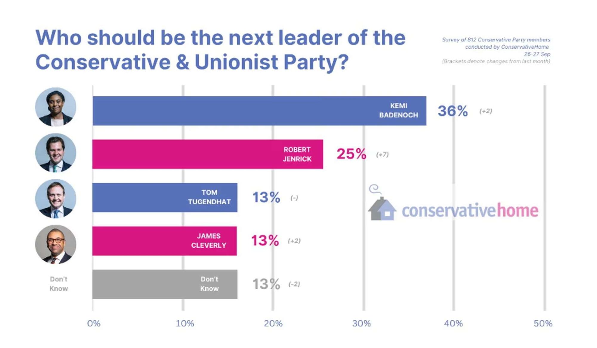 Chart showing the latest survey of Conservative party members by ConservativeHome

Kemi Badenoch 36%
Robert Jenrick 25%
Tom Tugendhat 13%
James Cleverly 13%
Don't know 13%