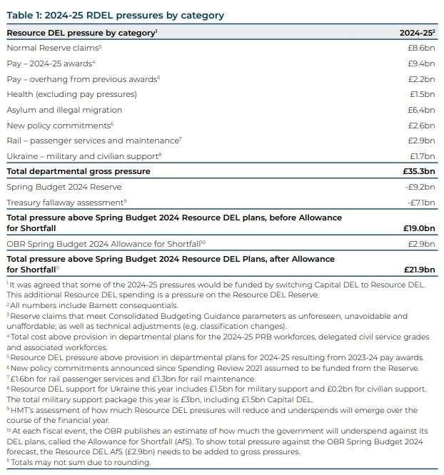 Details of the £22bn in-year unfunded commitments for 2024-25

To read the figures and notes see the document linked to within the post