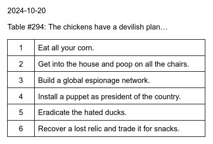 2024-10-20
Table #294: The chickens have a devilish plan…
1. Eat all your corn.
2. Get into the house and poop on all the chairs.
3. Build a global espionage network.
4. Install a puppet as president of the country.
5. Eradicate the hated ducks.
6. Recover a lost relic and trade it for snacks.