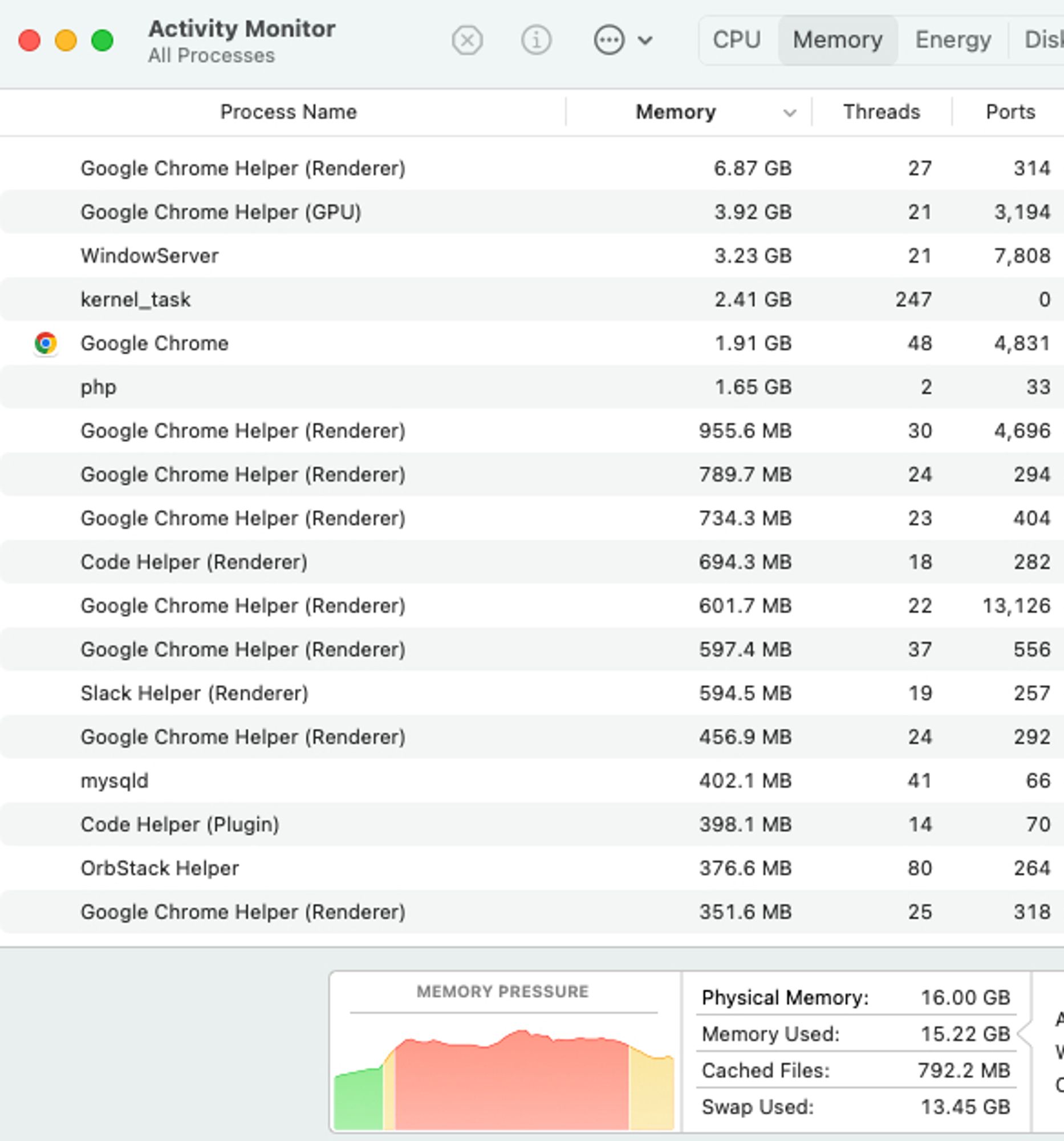 Screenshot of Activity monitor showing "memory pressure" into the red zone, with Chrome using practically all memory on the machine (15gb)