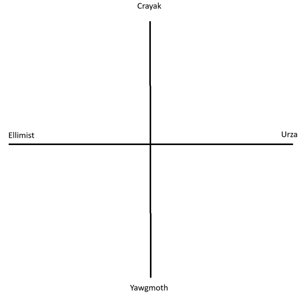 a two-axis graph. the y axis has "Crayak" at the top, and "Yawgmoth" on the bottom. The x axis has "Ellimist" on the left and "Urza" on the right.