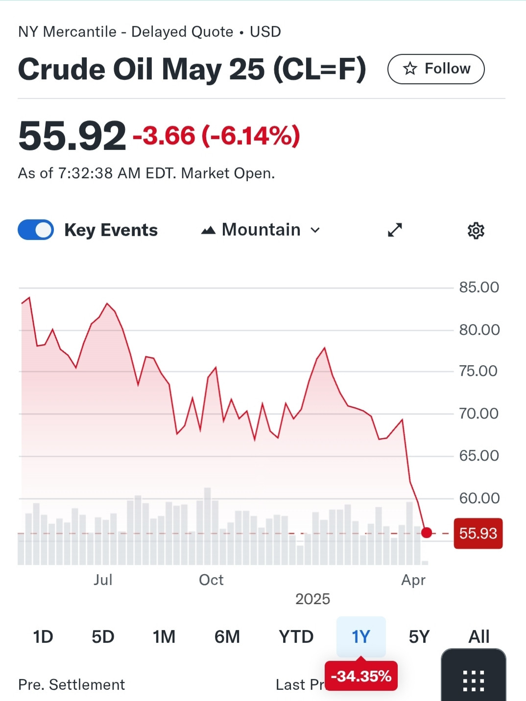 Screenshot of crude oil prices tanking on the stock market 