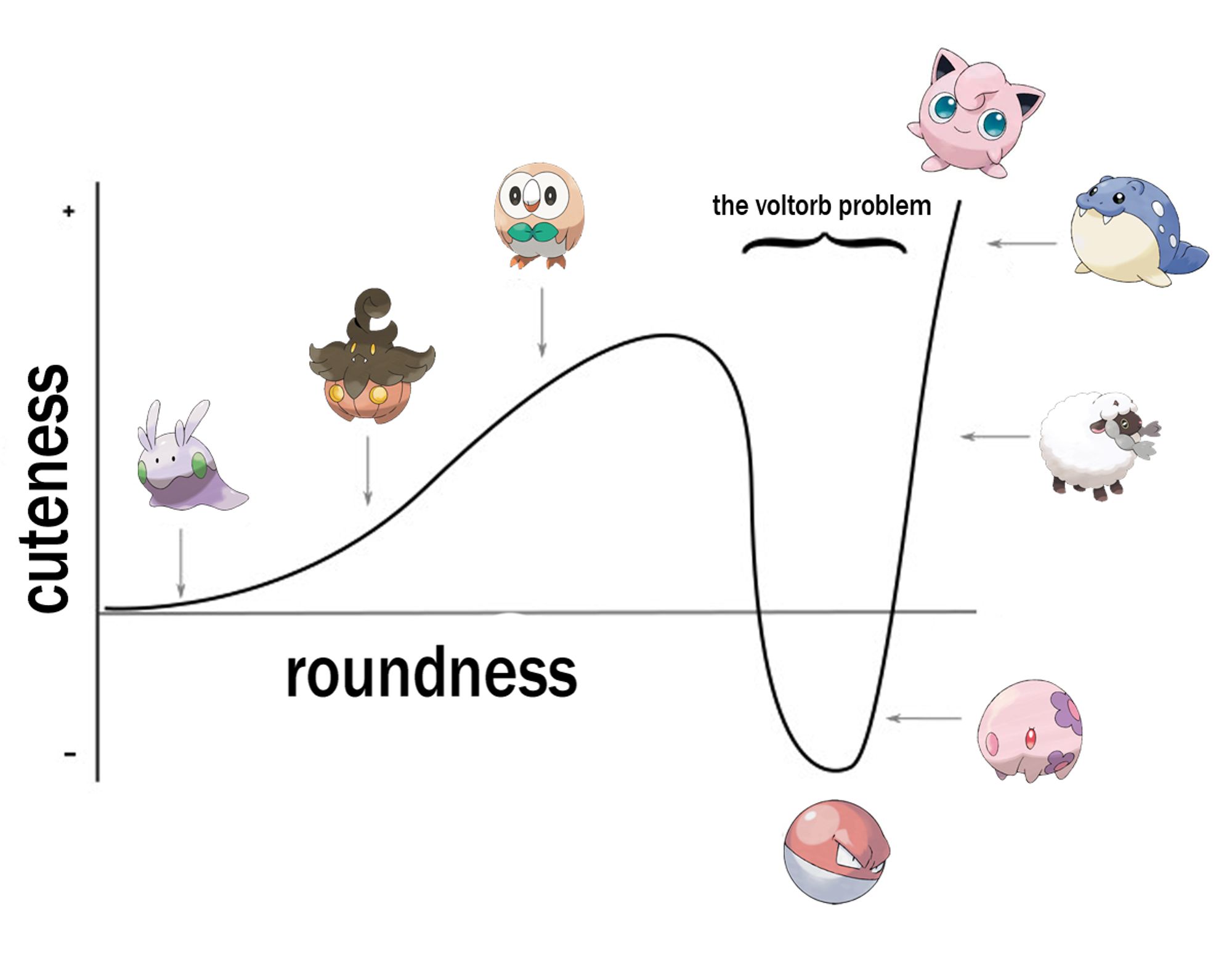 uncanny valley graph but it is round pokemon