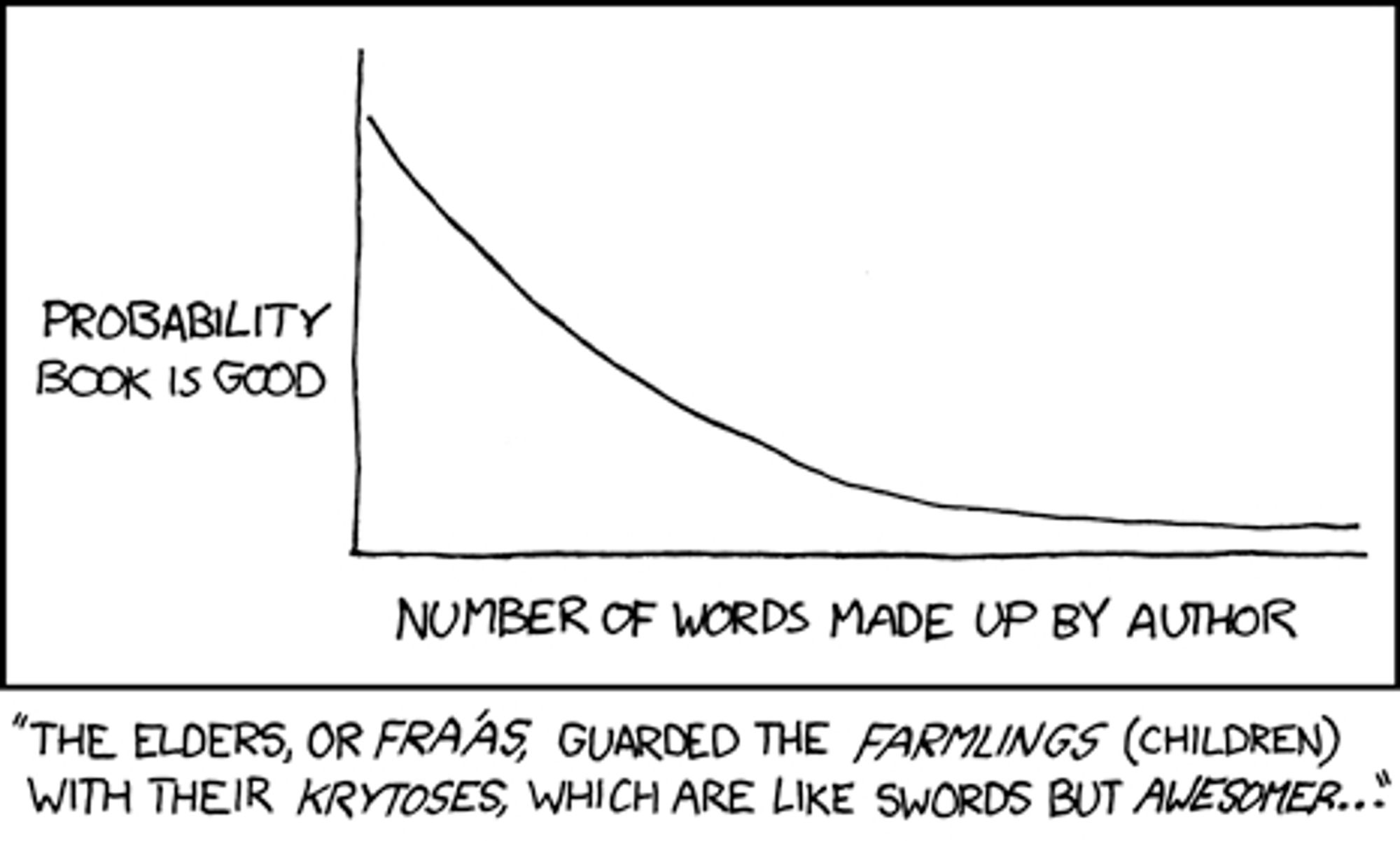 Graph joke.  Shows how the probability that a fictional book is good is inversely proportional to the number of words made up by the author.

Includes example of such bad writing below.