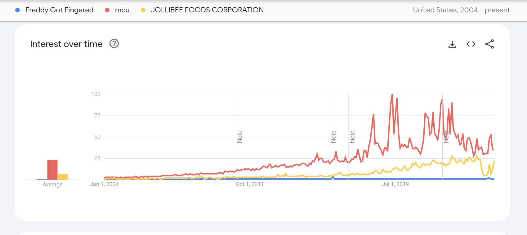 google trends chart displaying "mcu" "jollibee corp" and freddy got fingered"