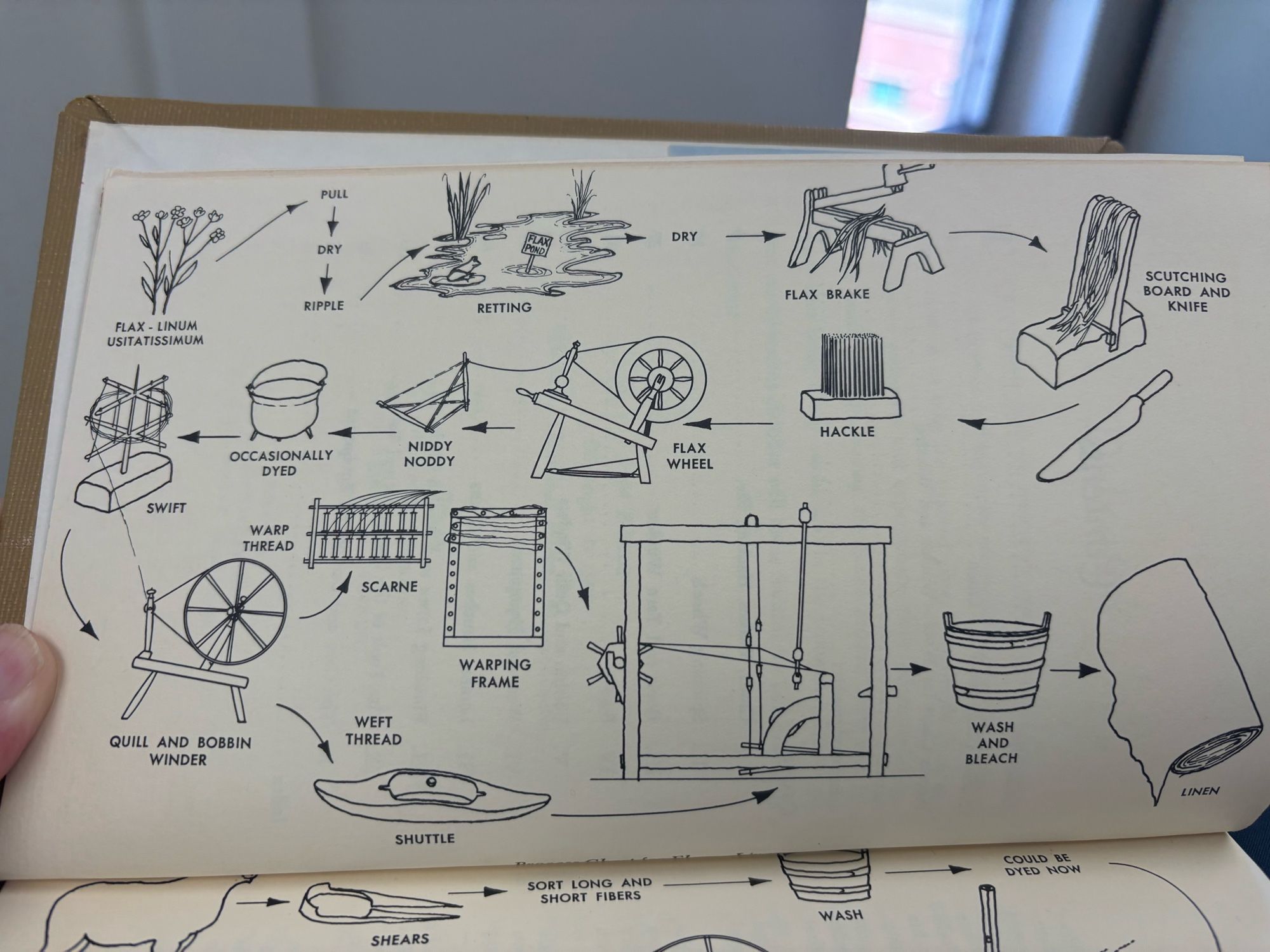 A set of line drawings illustrating the process of turning flax into linen, including retting, using a hackle, washing, spinning, and weaving.